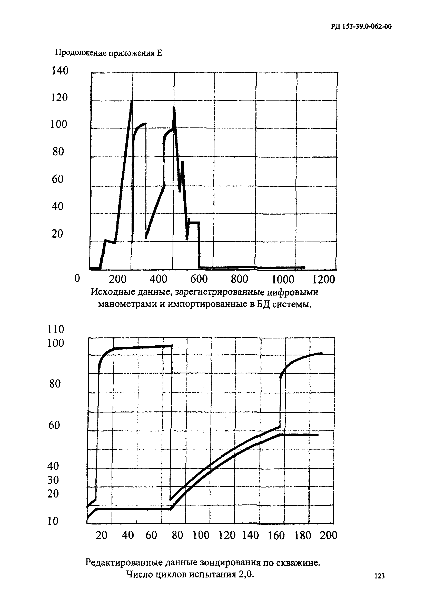 РД 153-39.0-062-00