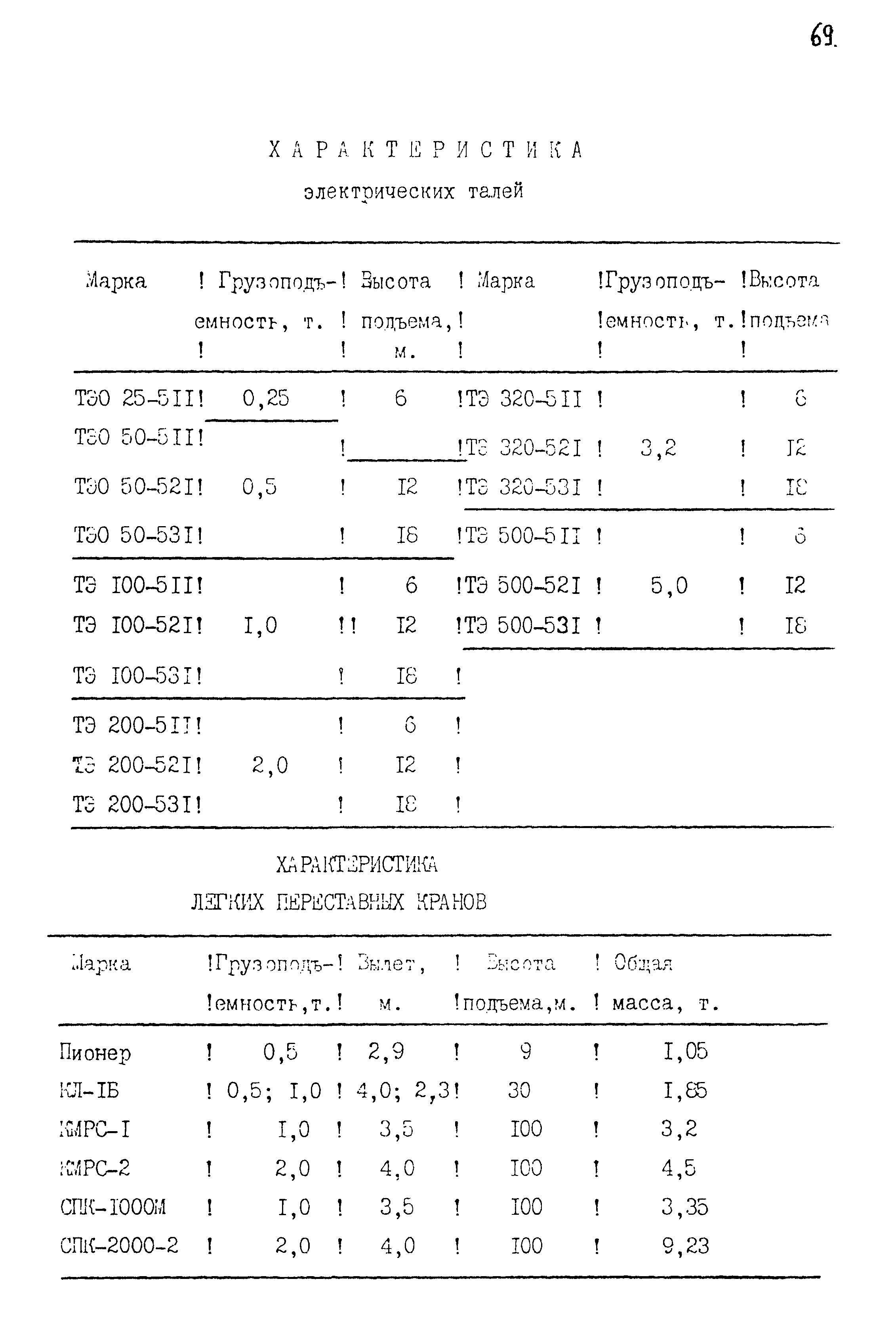 РД 22-28-34-95*