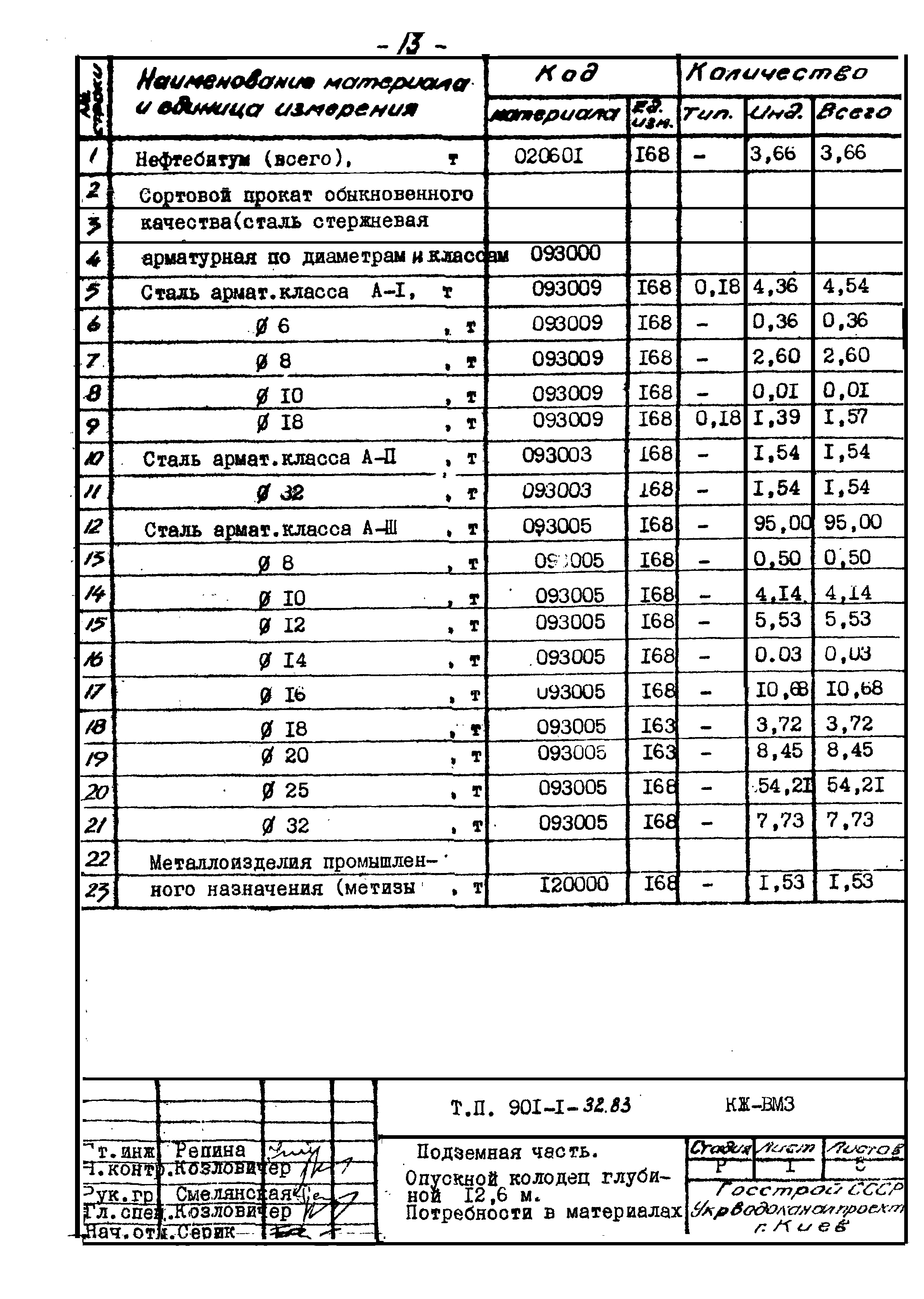 Типовой проект 901-1-32.83