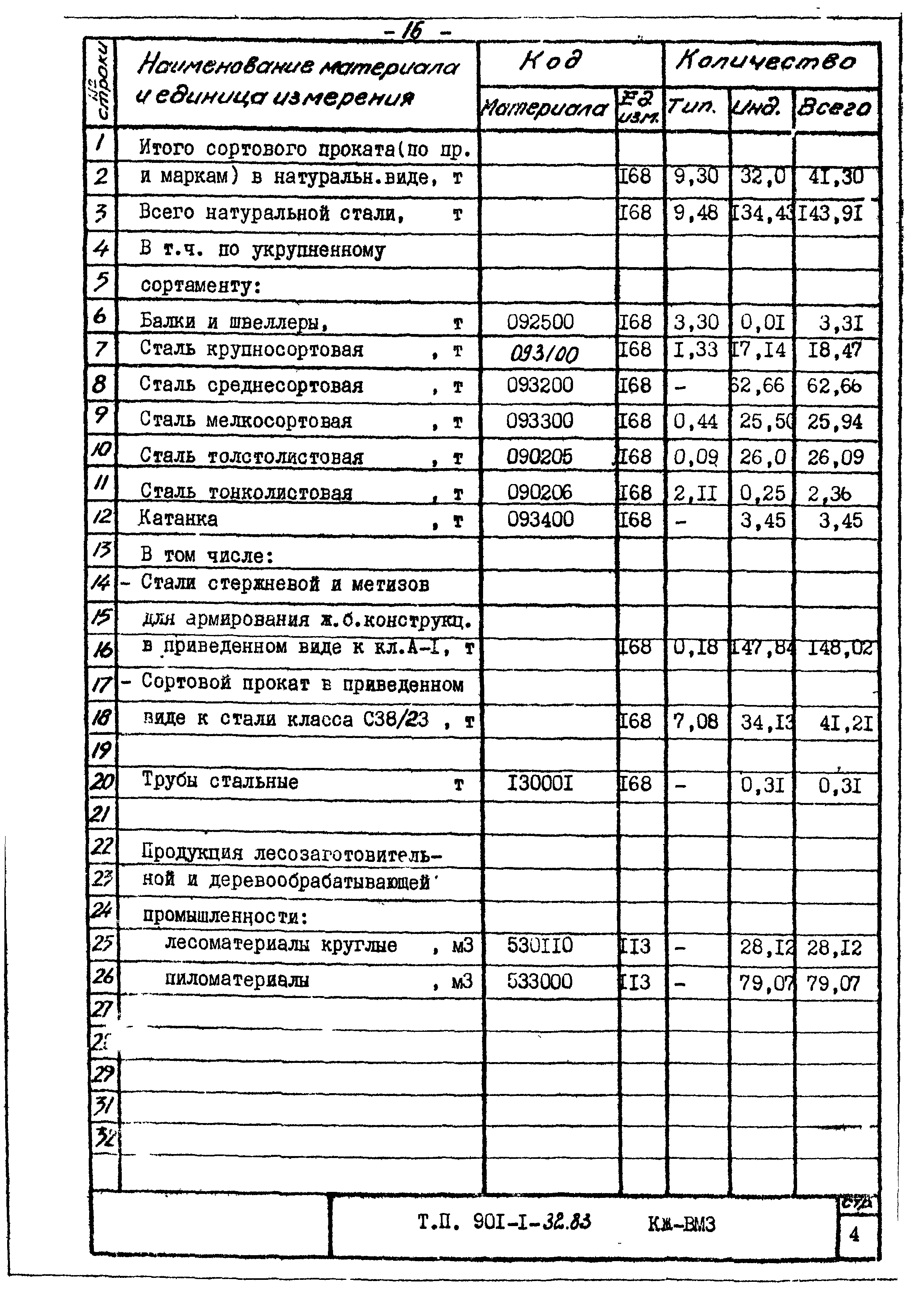 Типовой проект 901-1-32.83