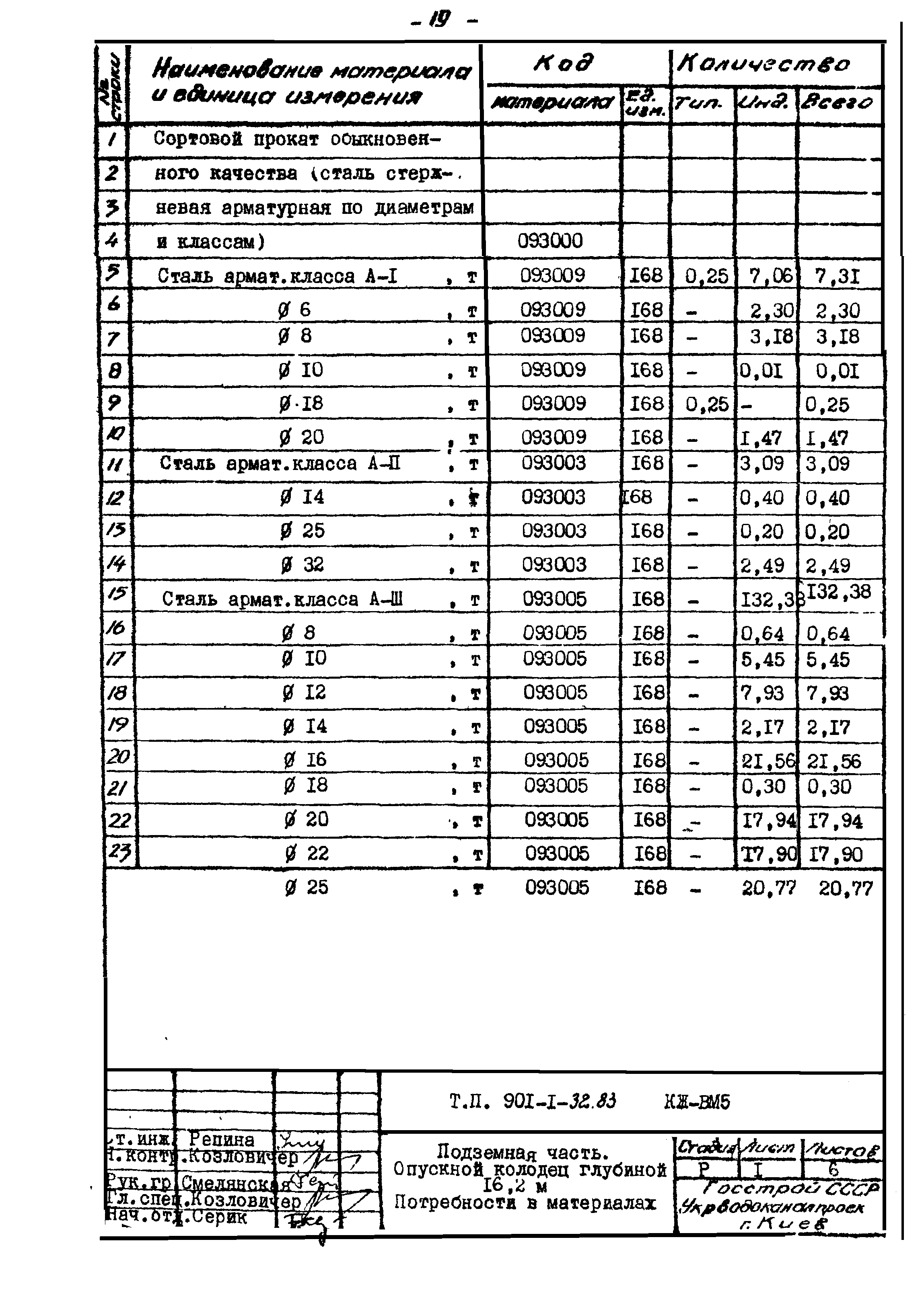 Типовой проект 901-1-32.83