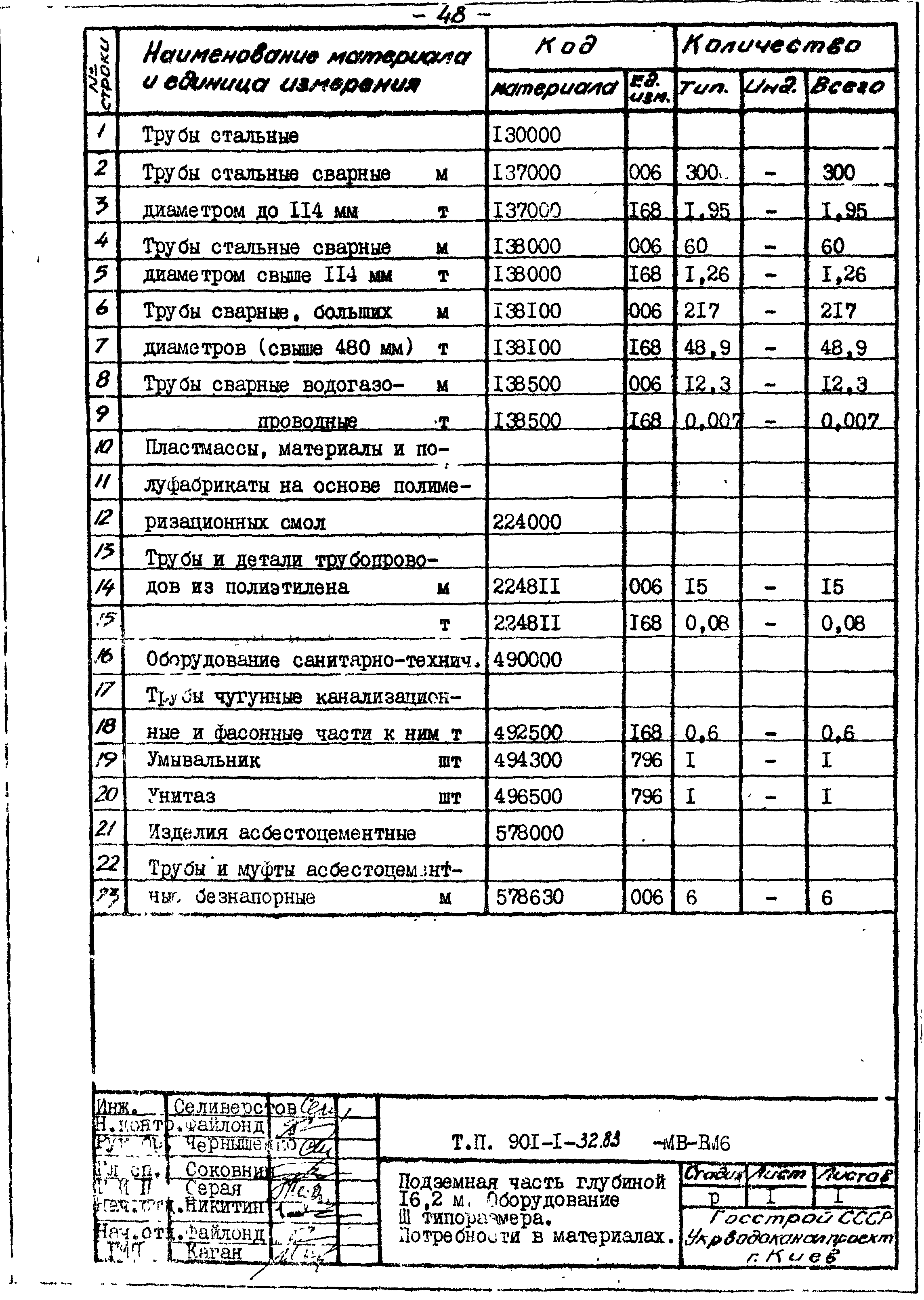 Типовой проект 901-1-32.83