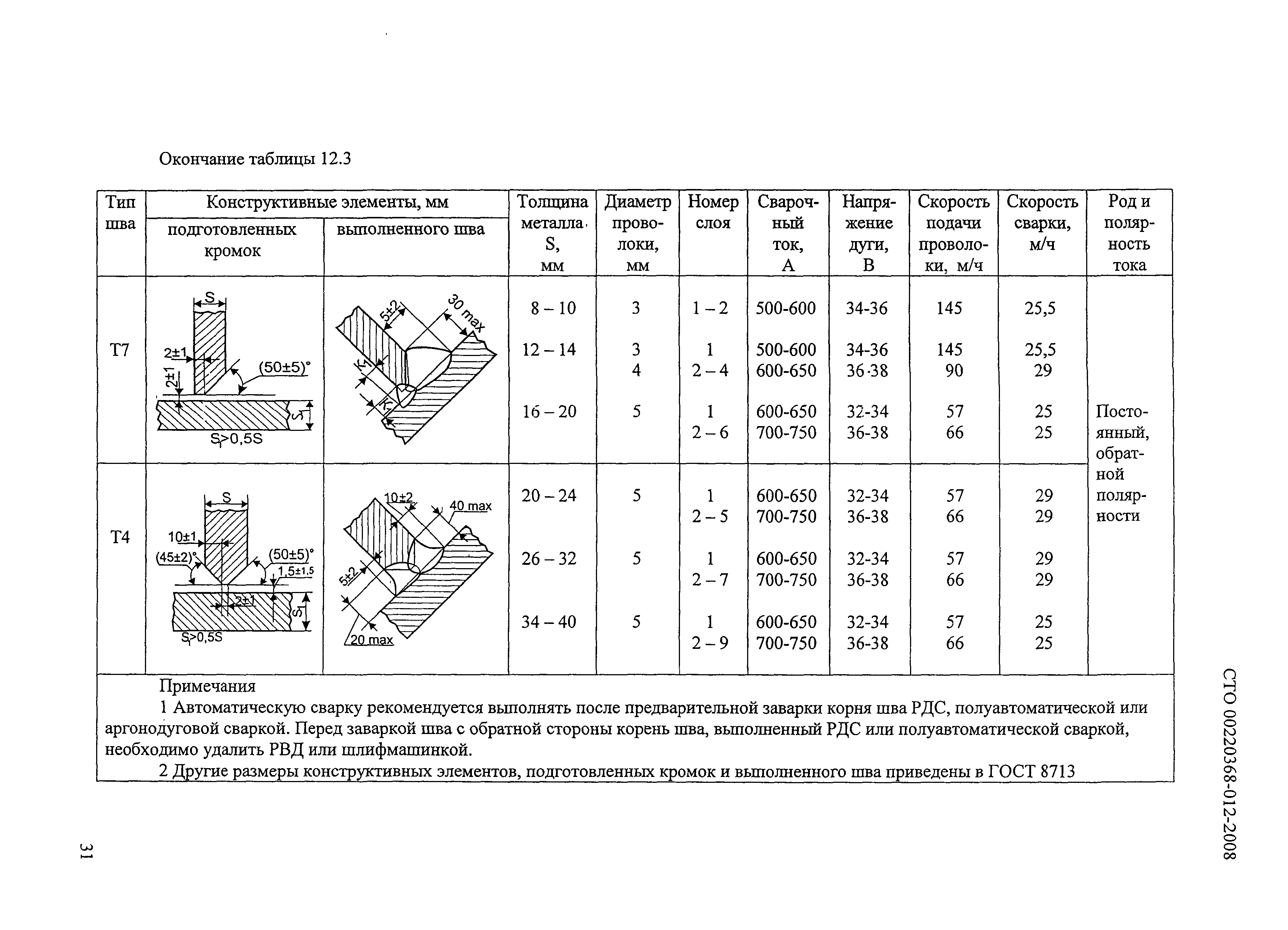 СТО 00220368-012-2008