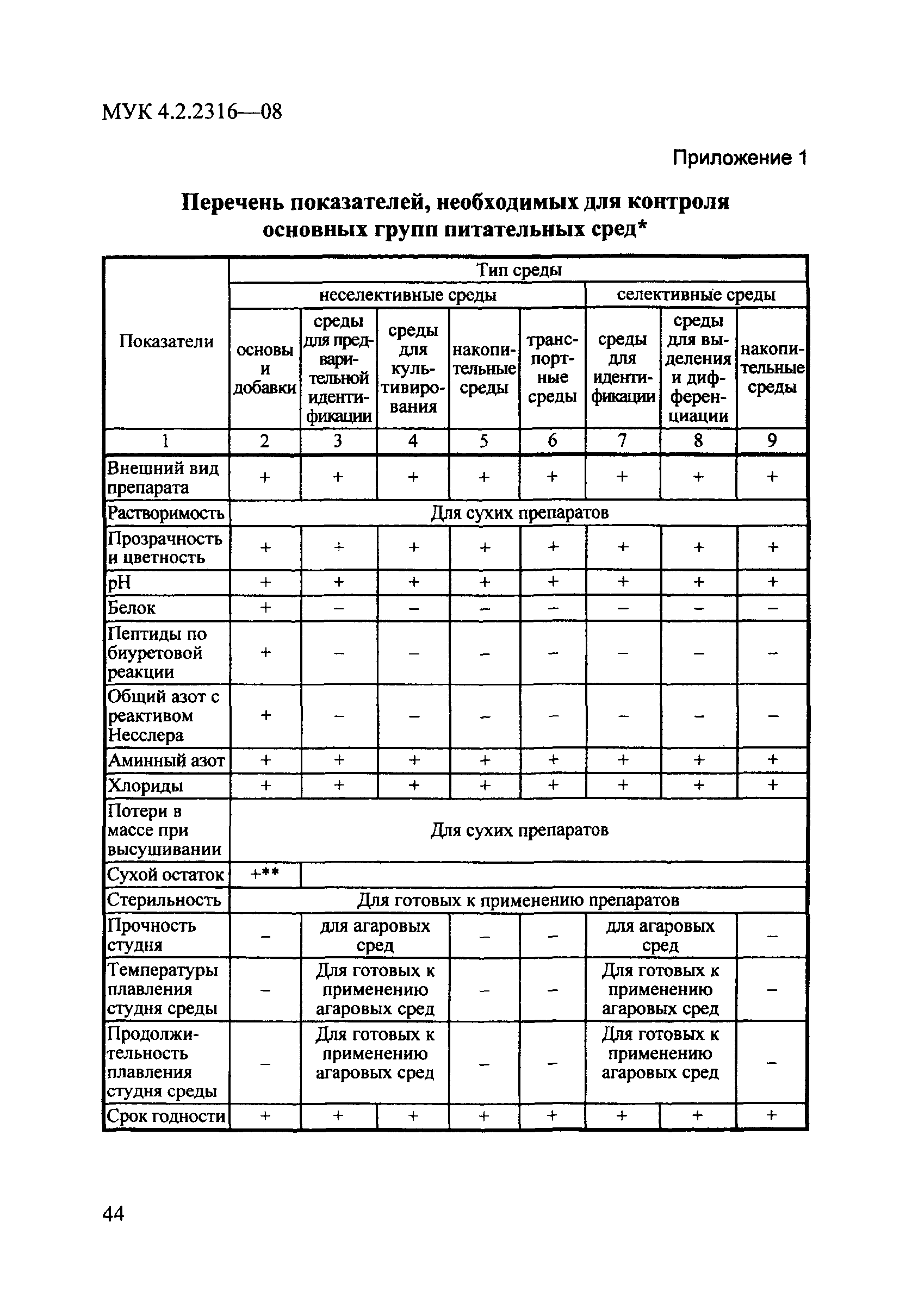 МУК 4.2.2316-08