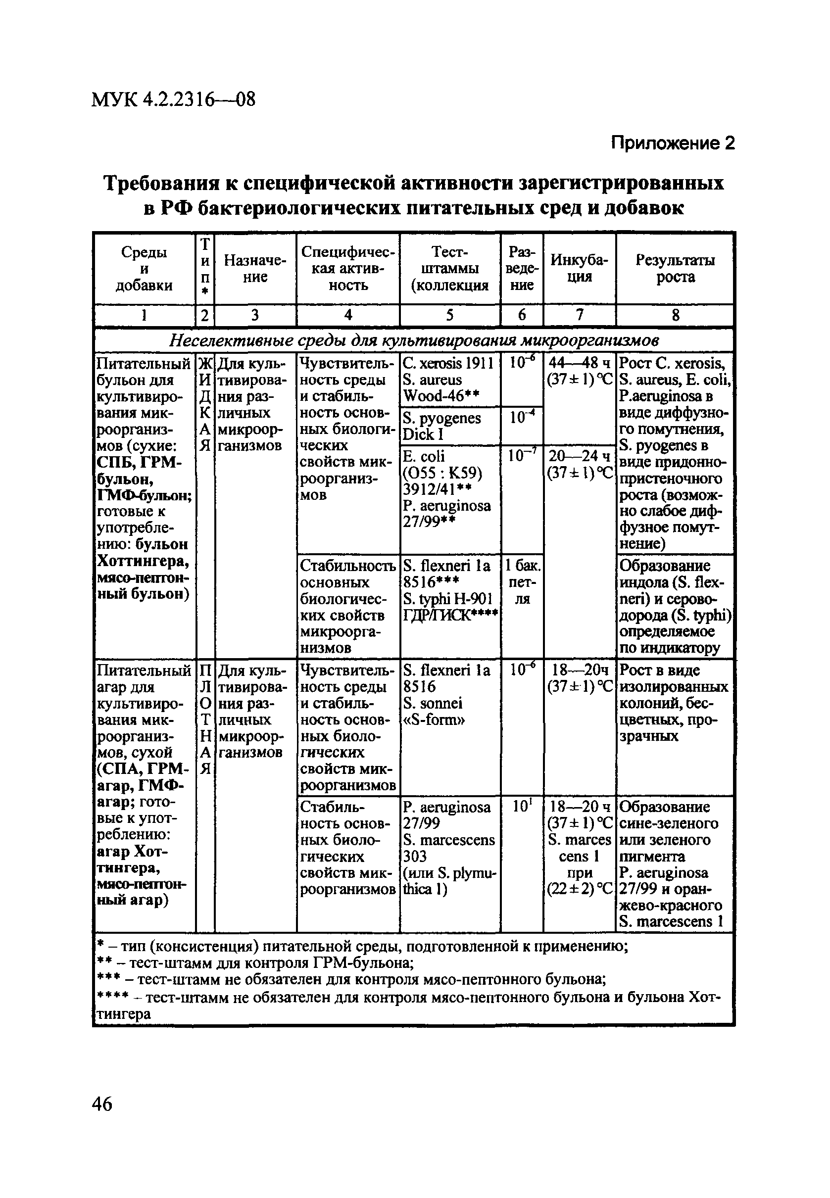 МУК 4.2.2316-08