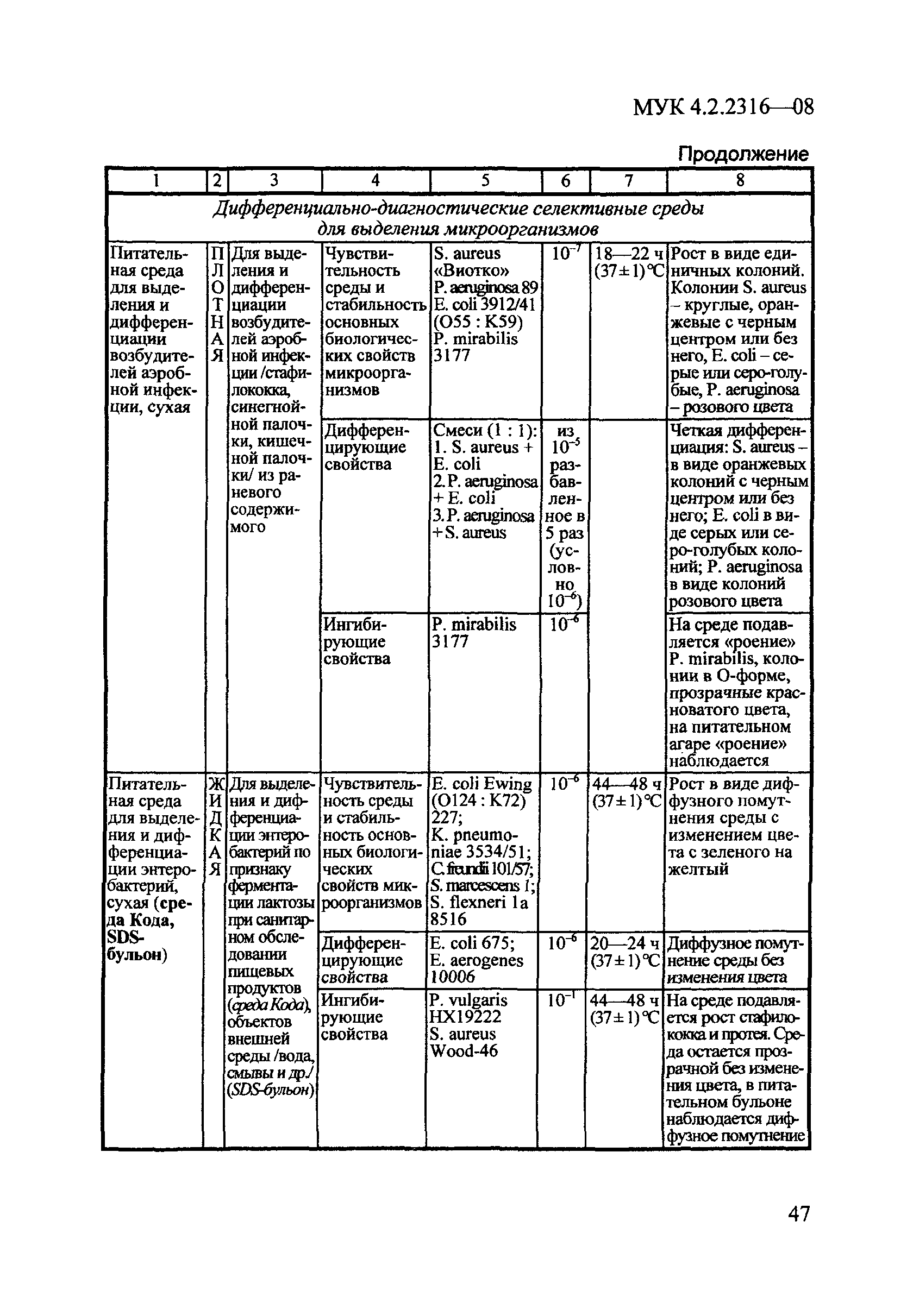 МУК 4.2.2316-08