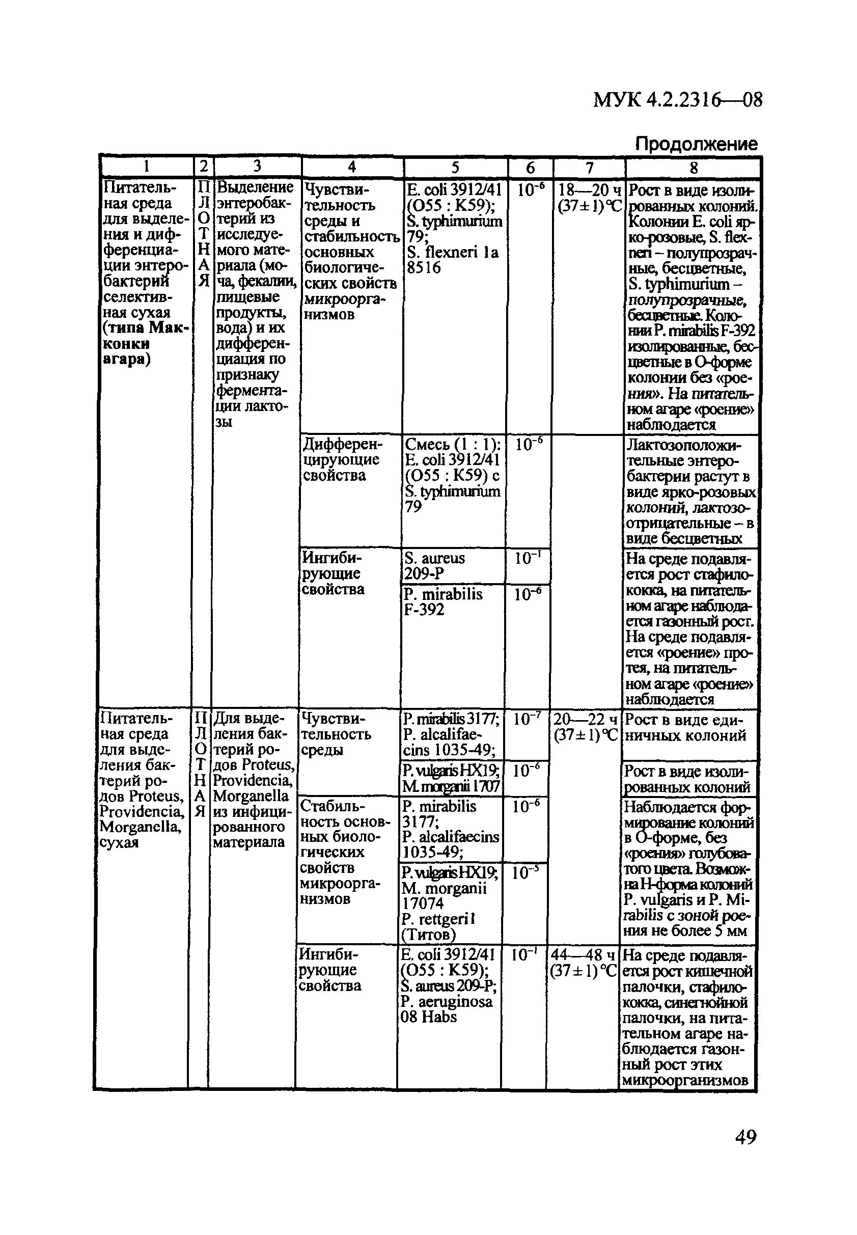 МУК 4.2.2316-08