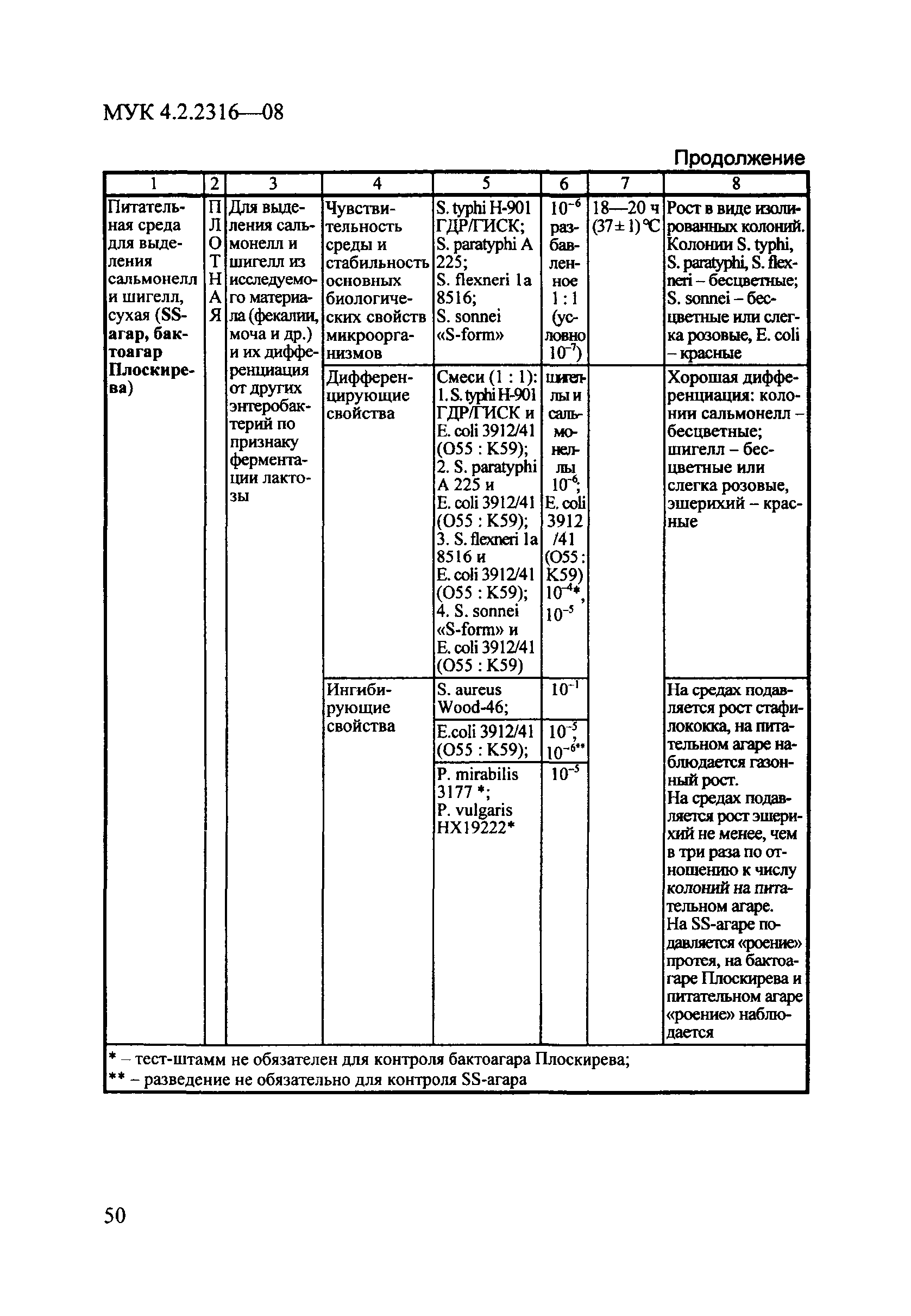 МУК 4.2.2316-08