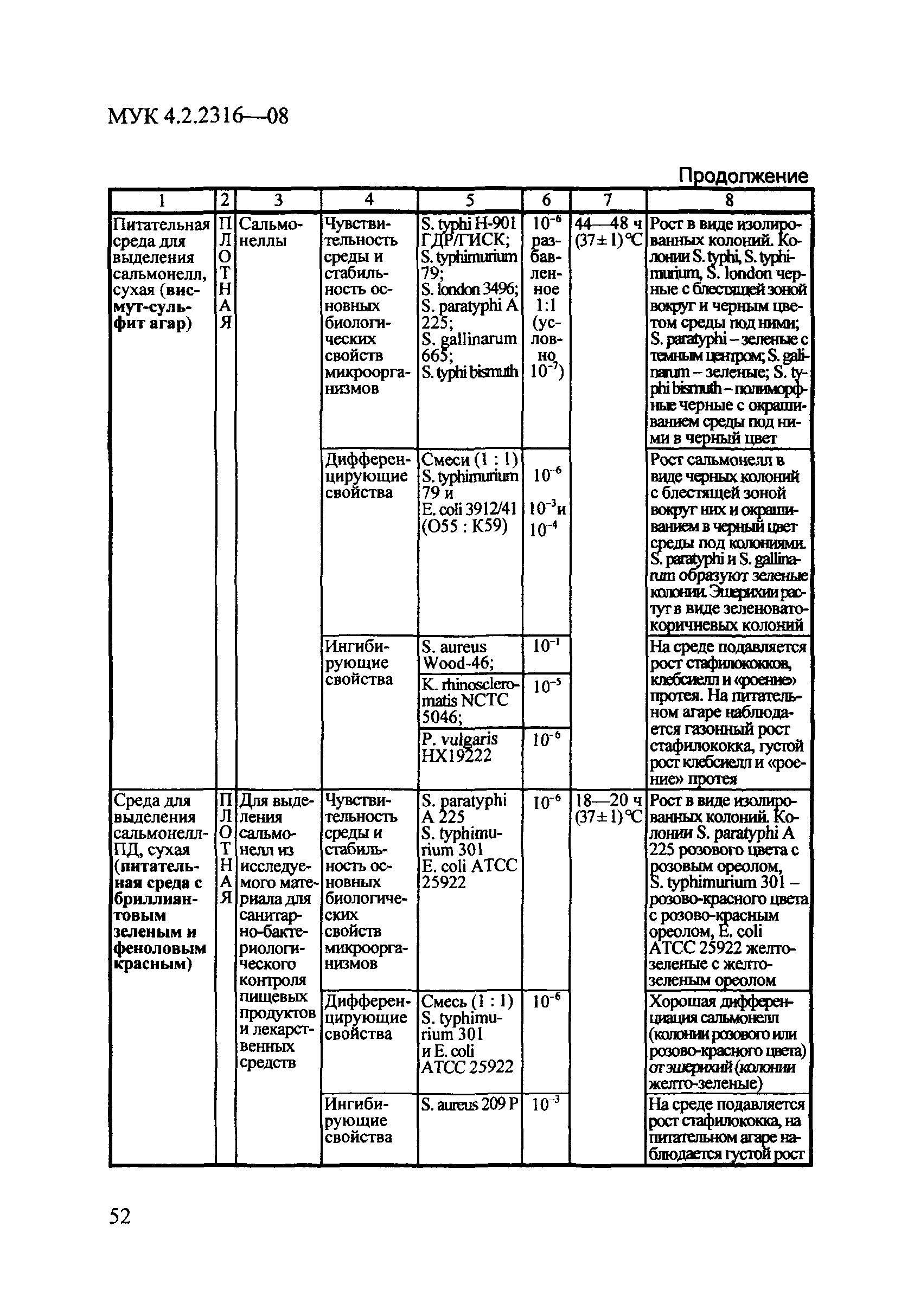 МУК 4.2.2316-08