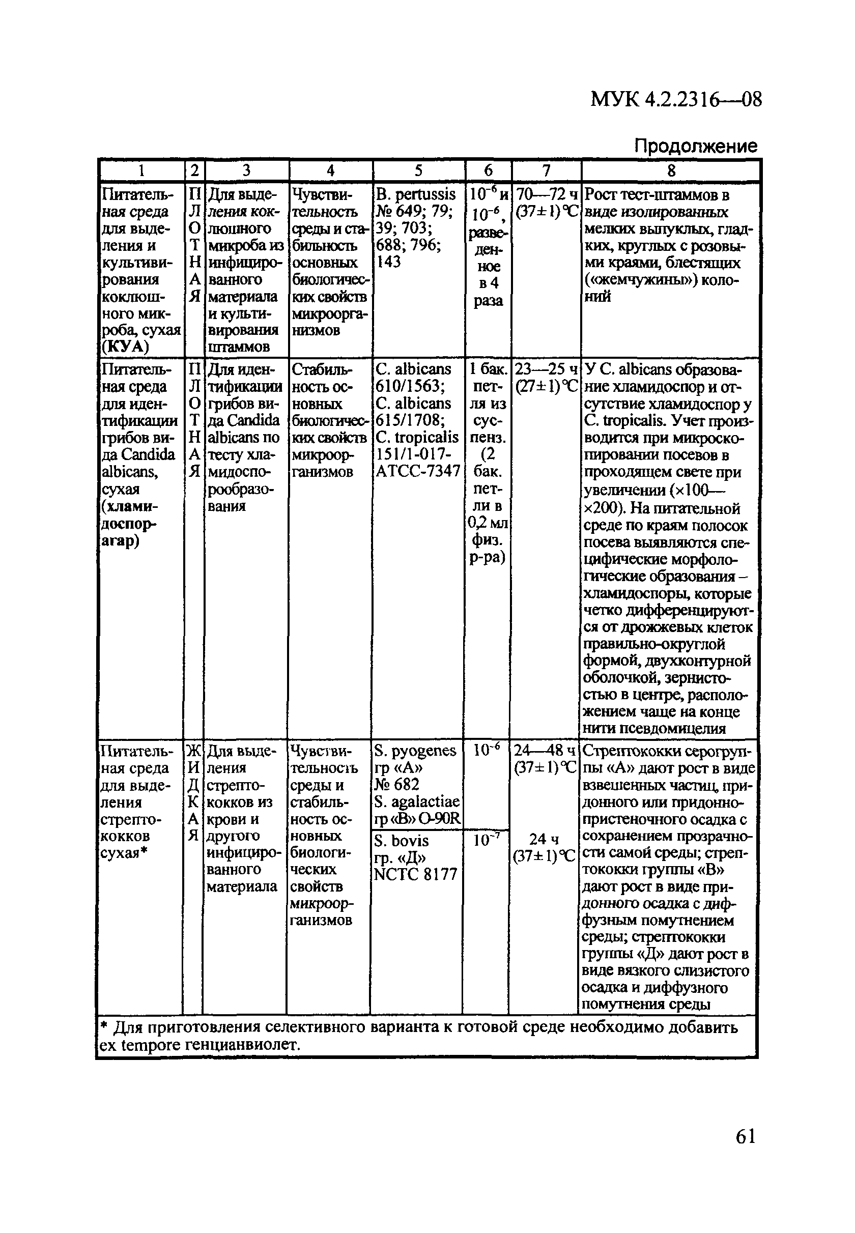 МУК 4.2.2316-08