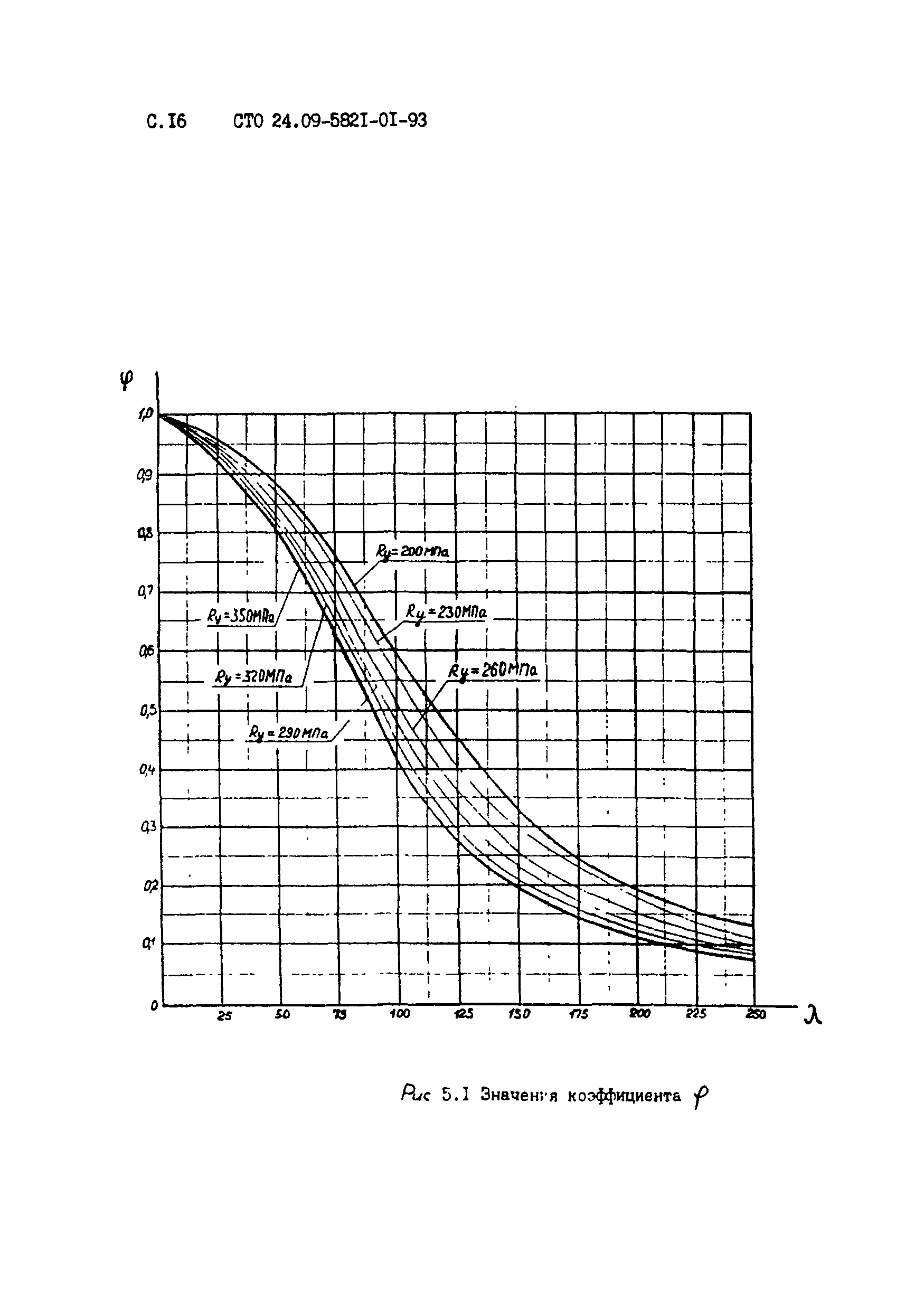 СТО 24.09-5821-01-93