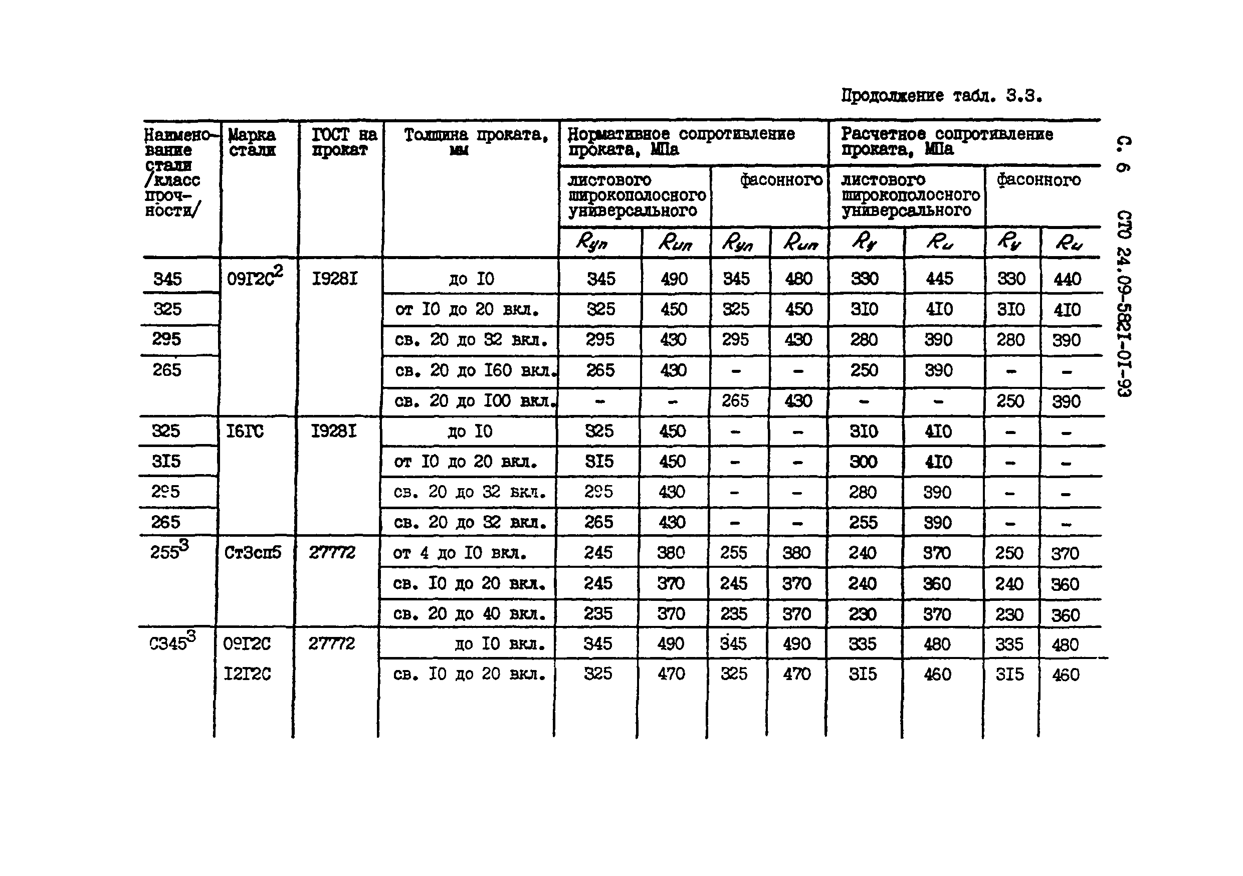 СТО 24.09-5821-01-93