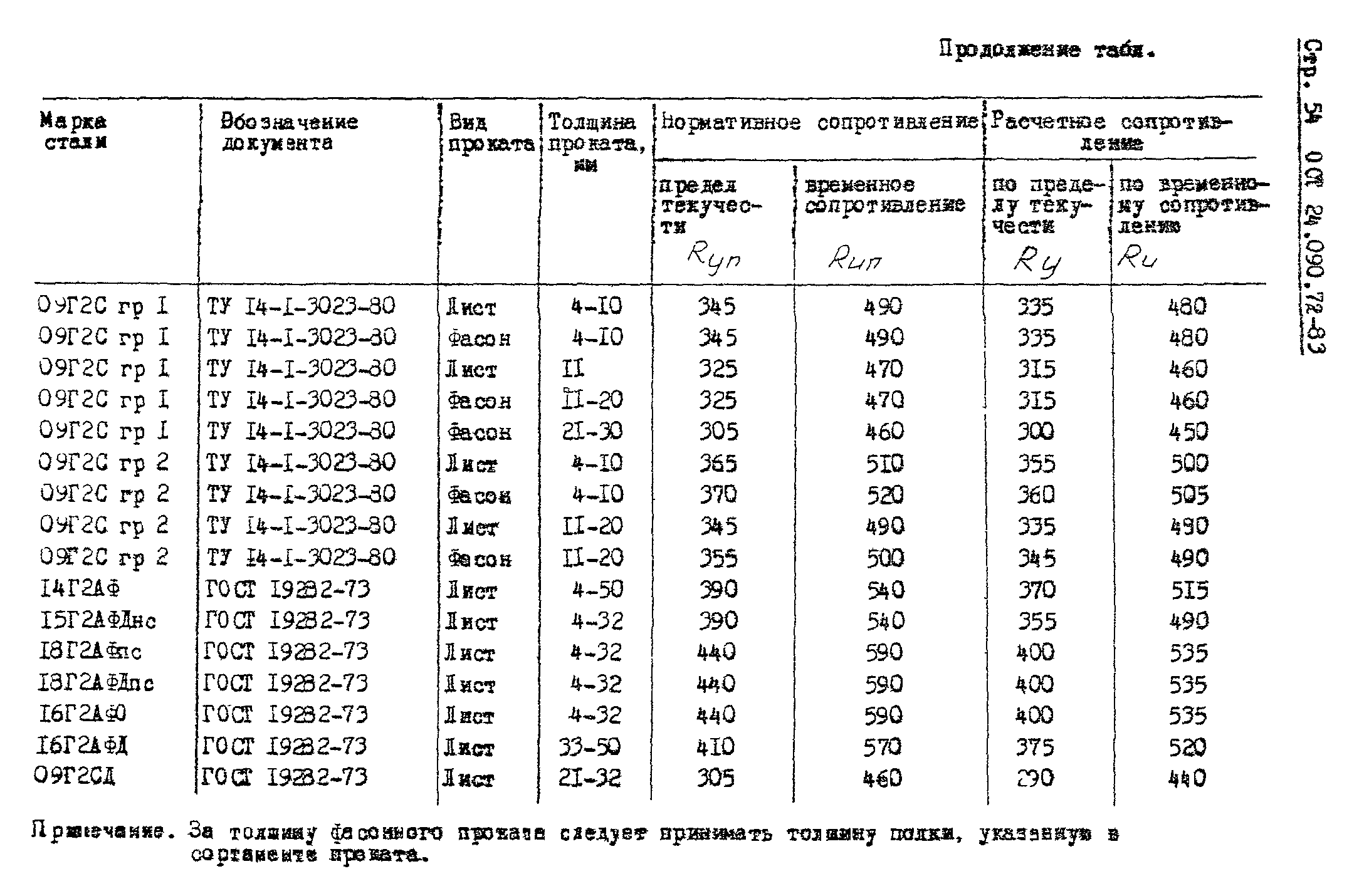 ОСТ 24.090.72-83