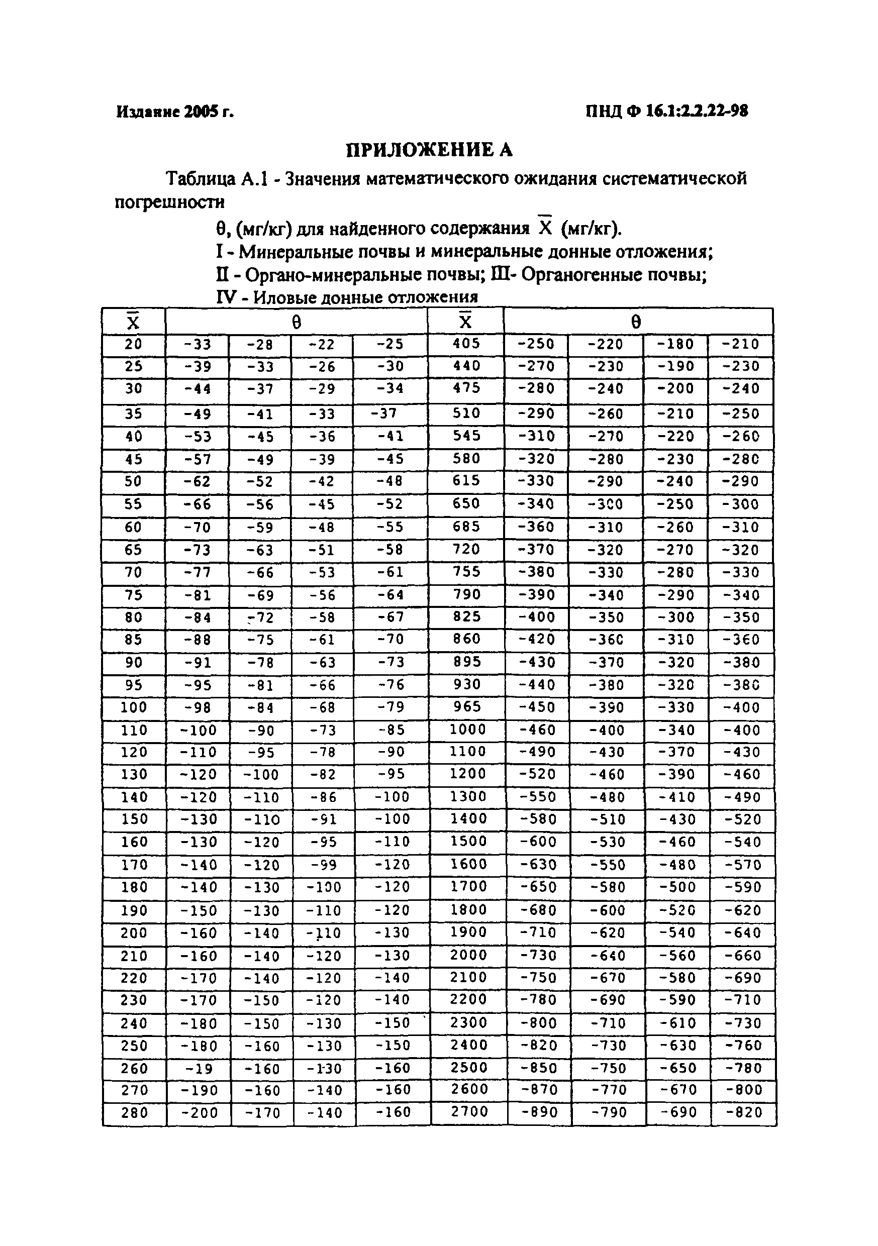 ПНД Ф 16.1:2.2.22-98