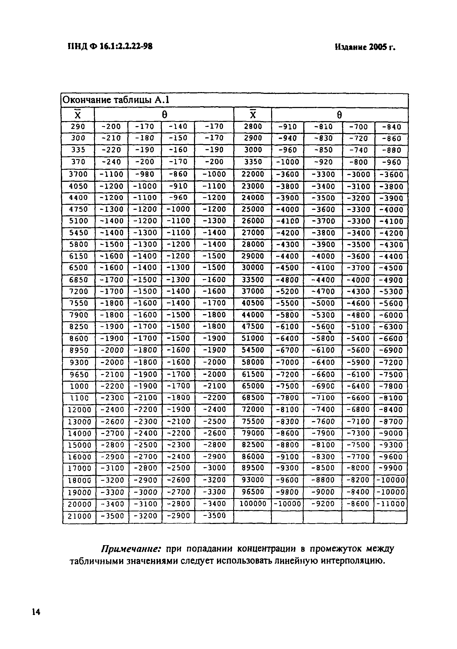 ПНД Ф 16.1:2.2.22-98