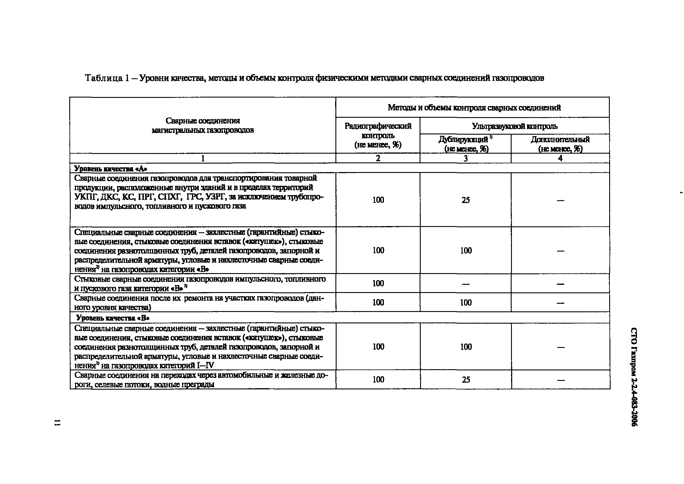 СТО Газпром 2-2.4-083-2006