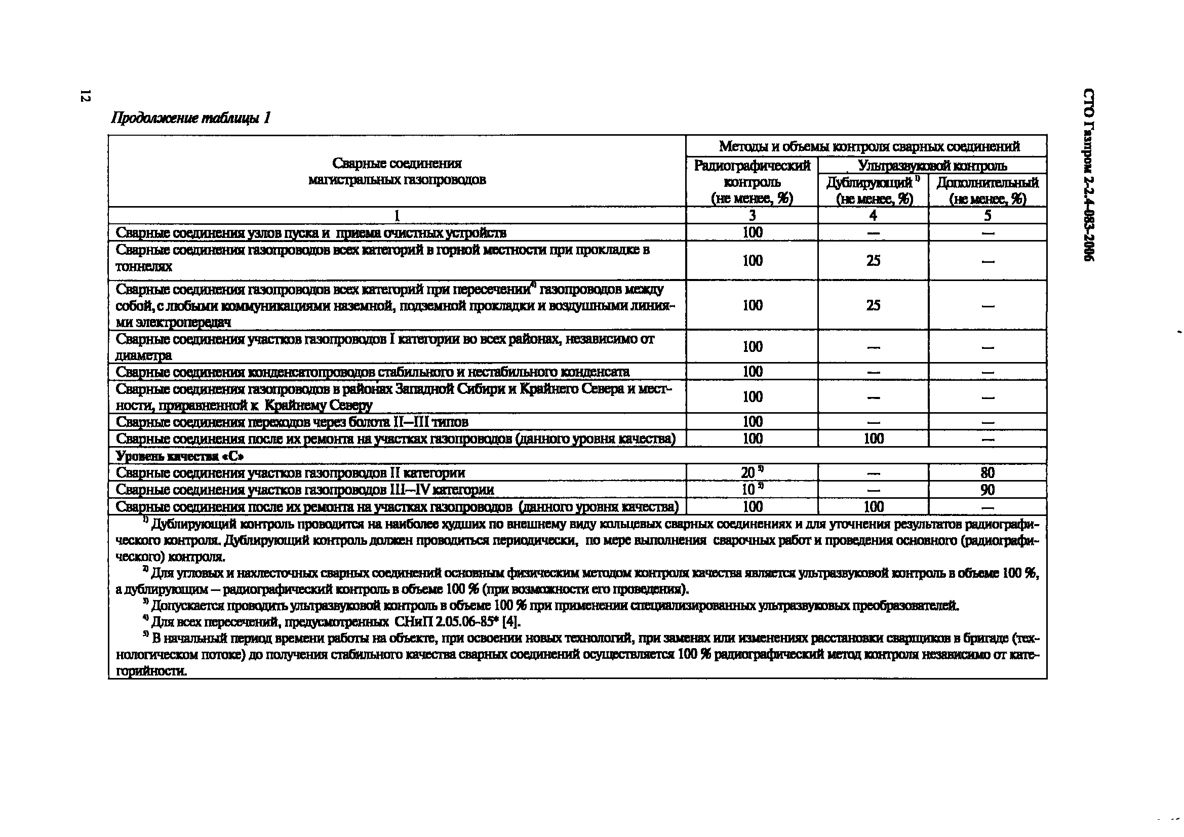 СТО Газпром 2-2.4-083-2006