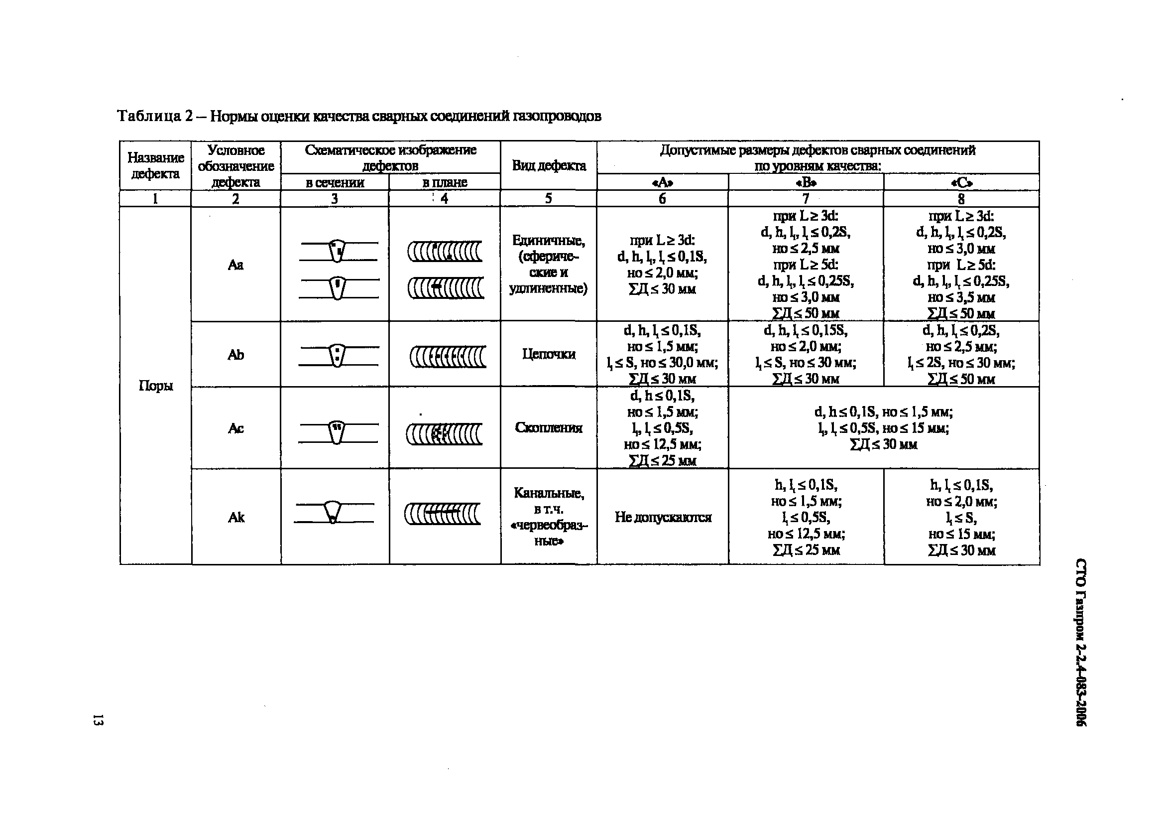 СТО Газпром 2-2.4-083-2006