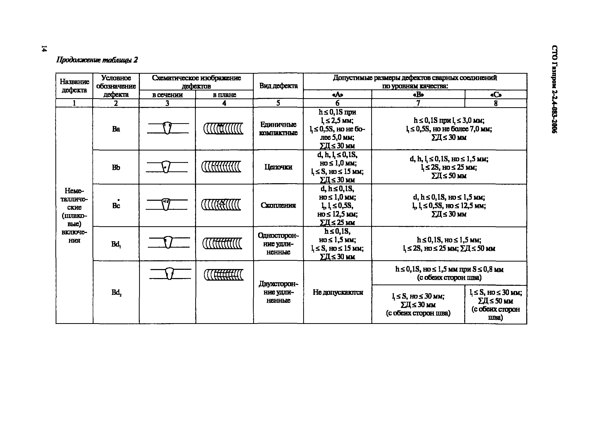 СТО Газпром 2-2.4-083-2006