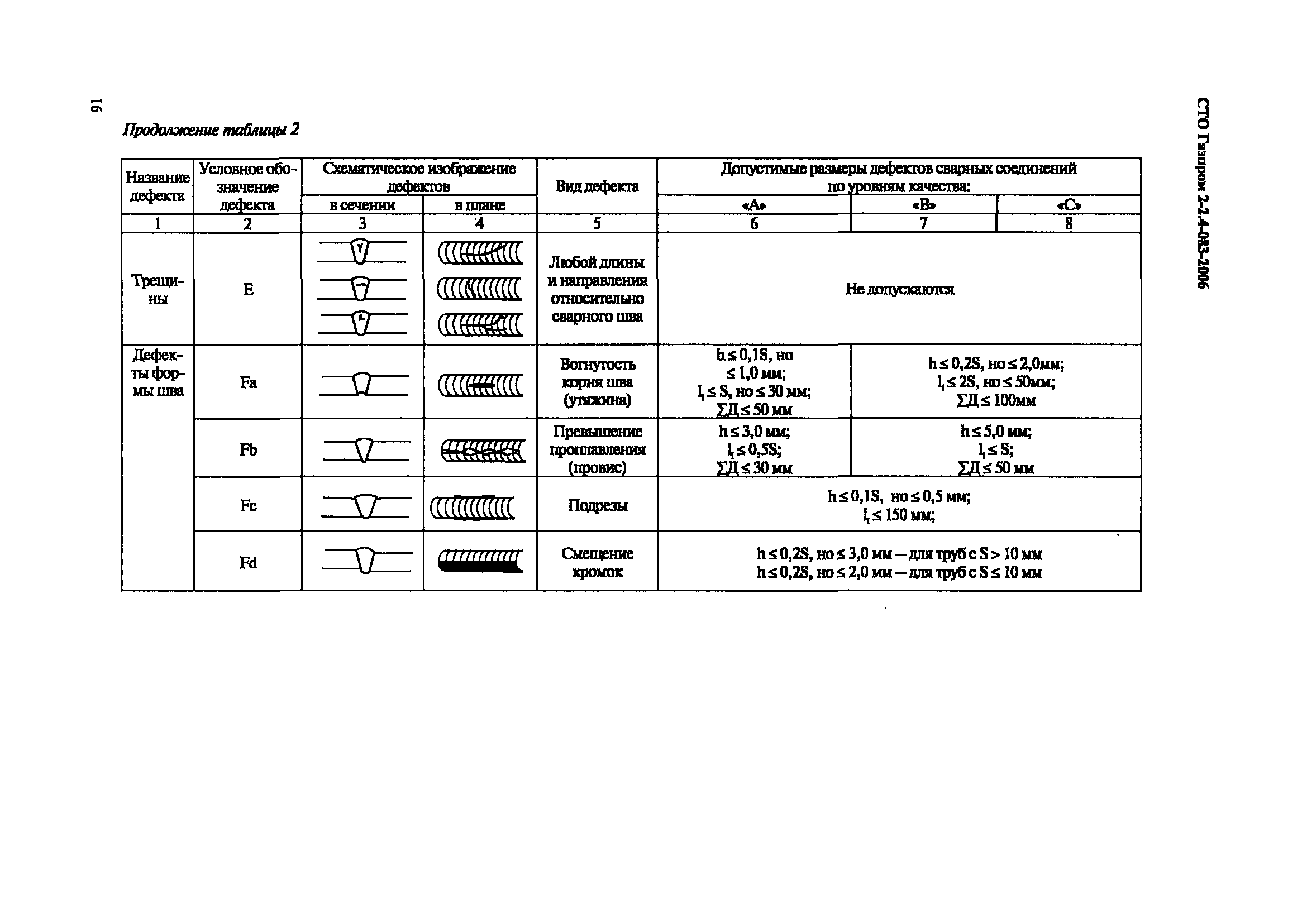 СТО Газпром 2-2.4-083-2006