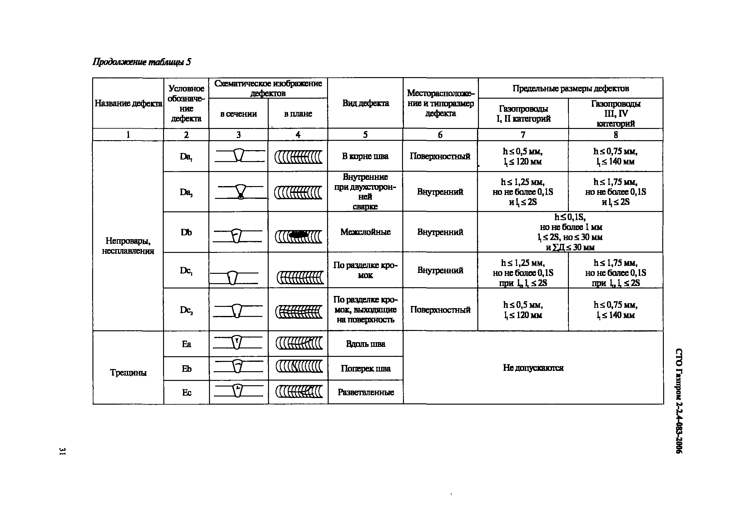 СТО Газпром 2-2.4-083-2006