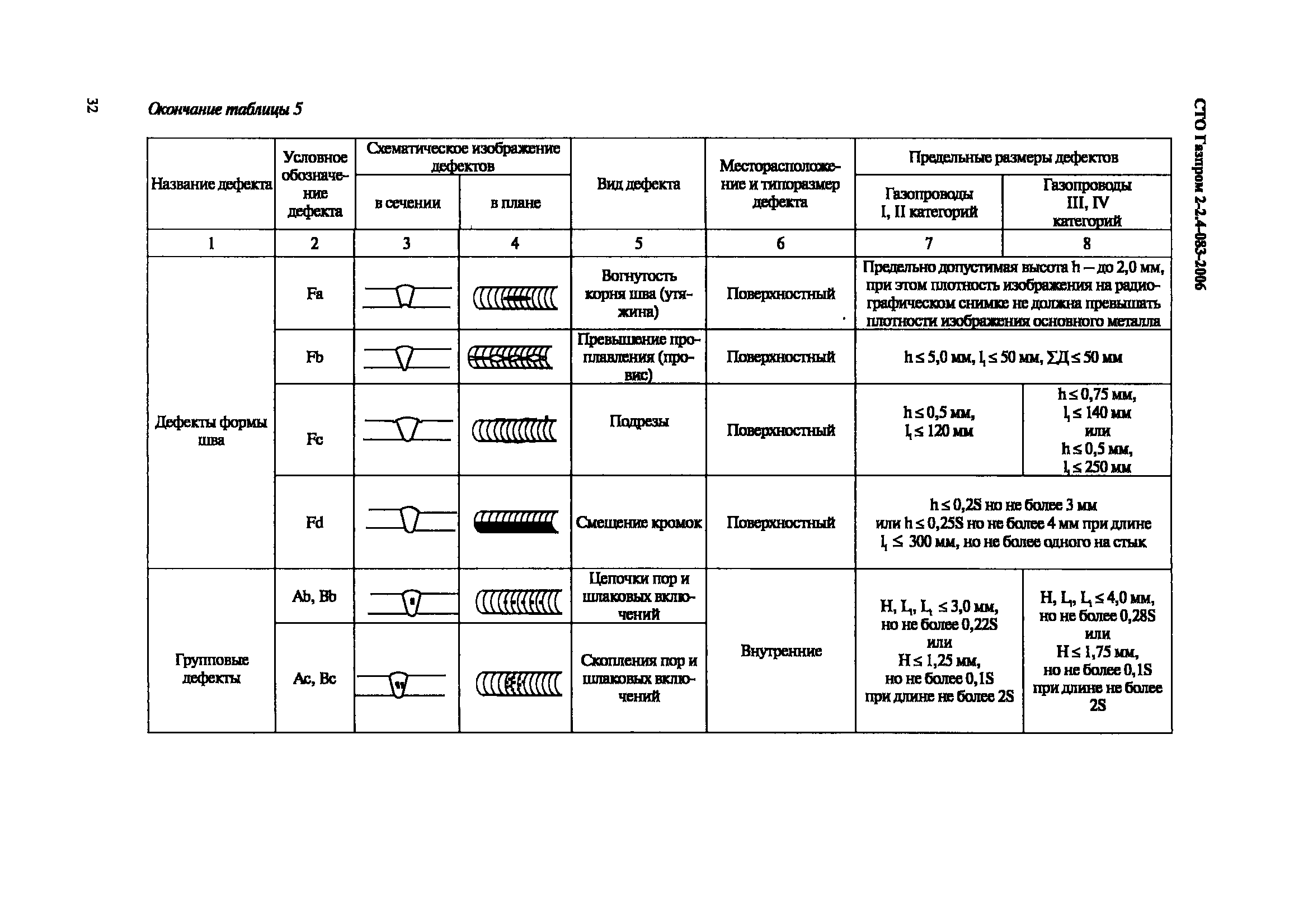 СТО Газпром 2-2.4-083-2006