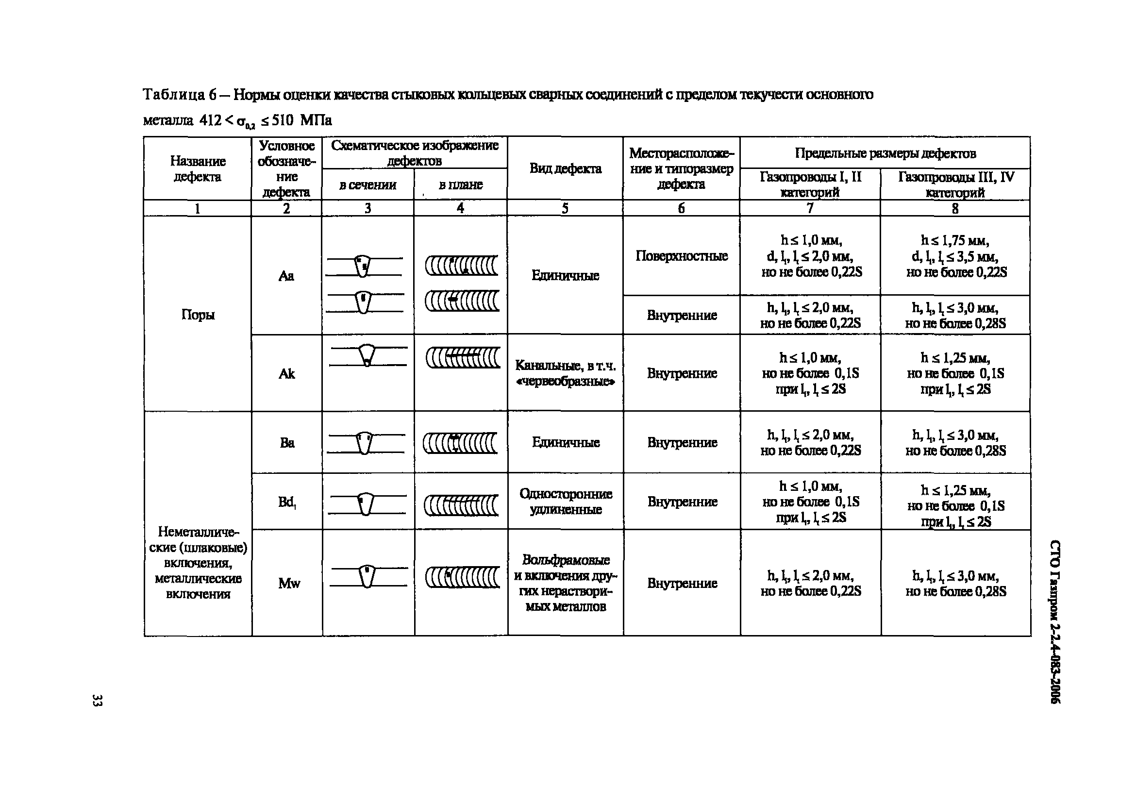 СТО Газпром 2-2.4-083-2006