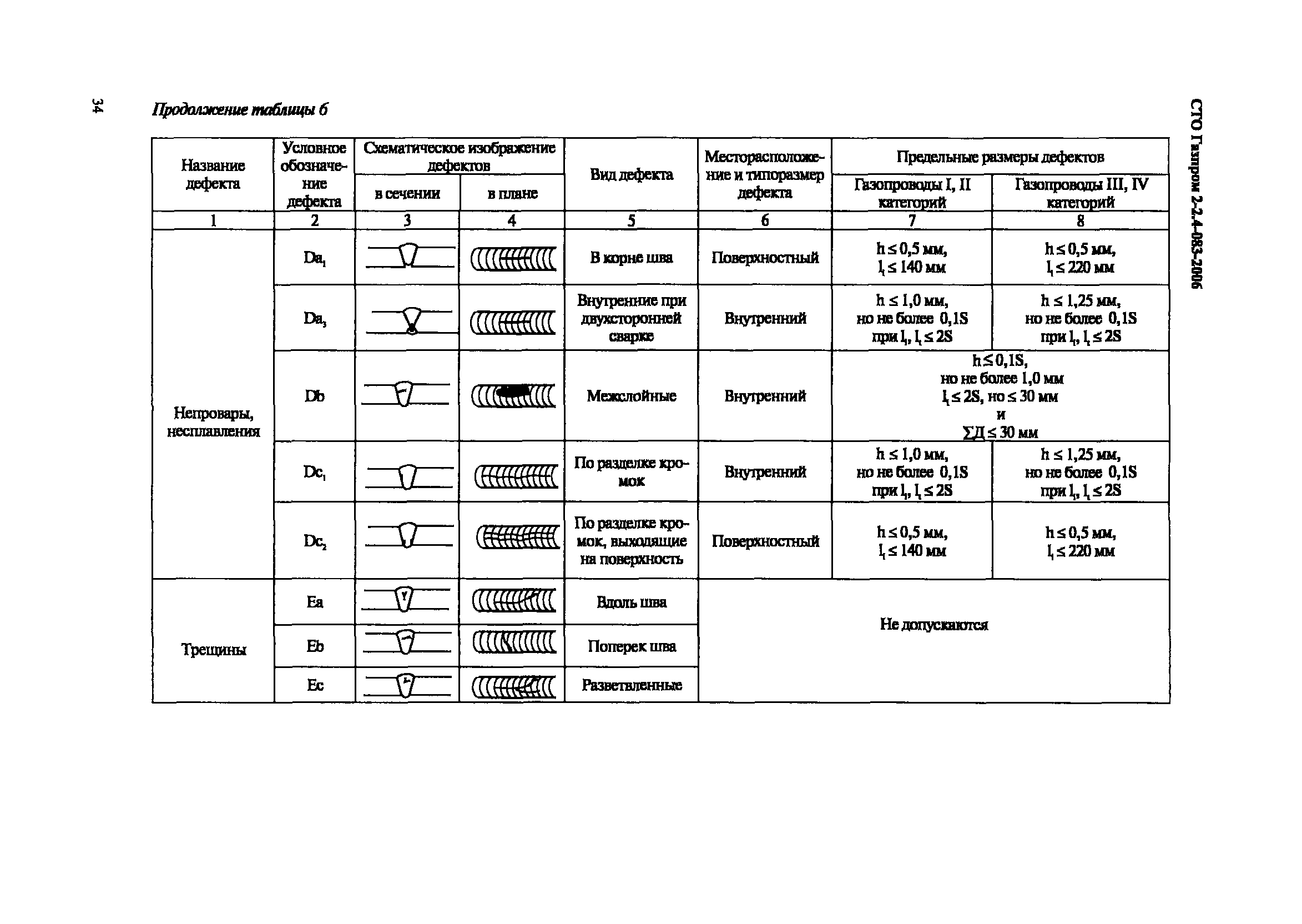 СТО Газпром 2-2.4-083-2006