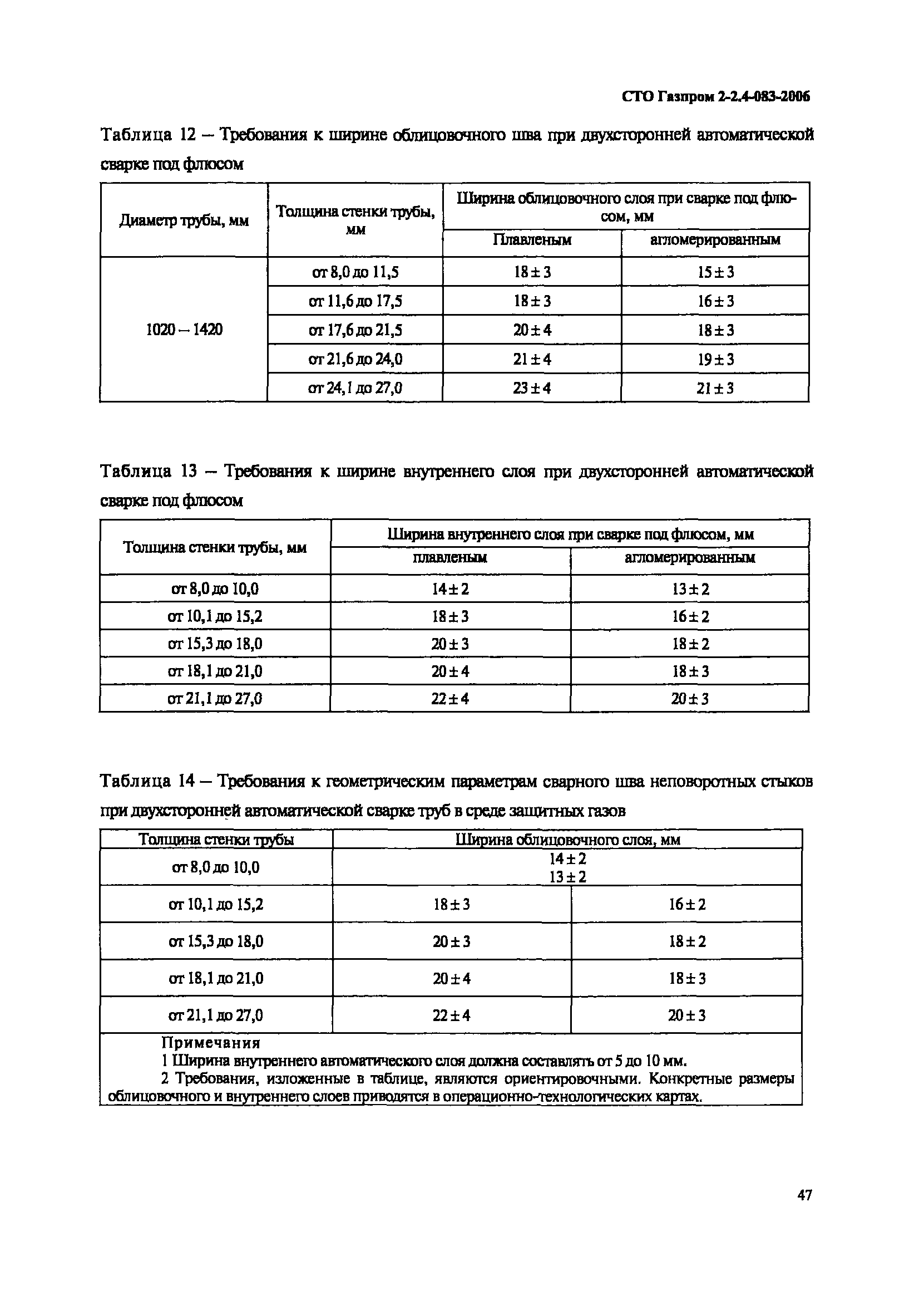 СТО Газпром 2-2.4-083-2006