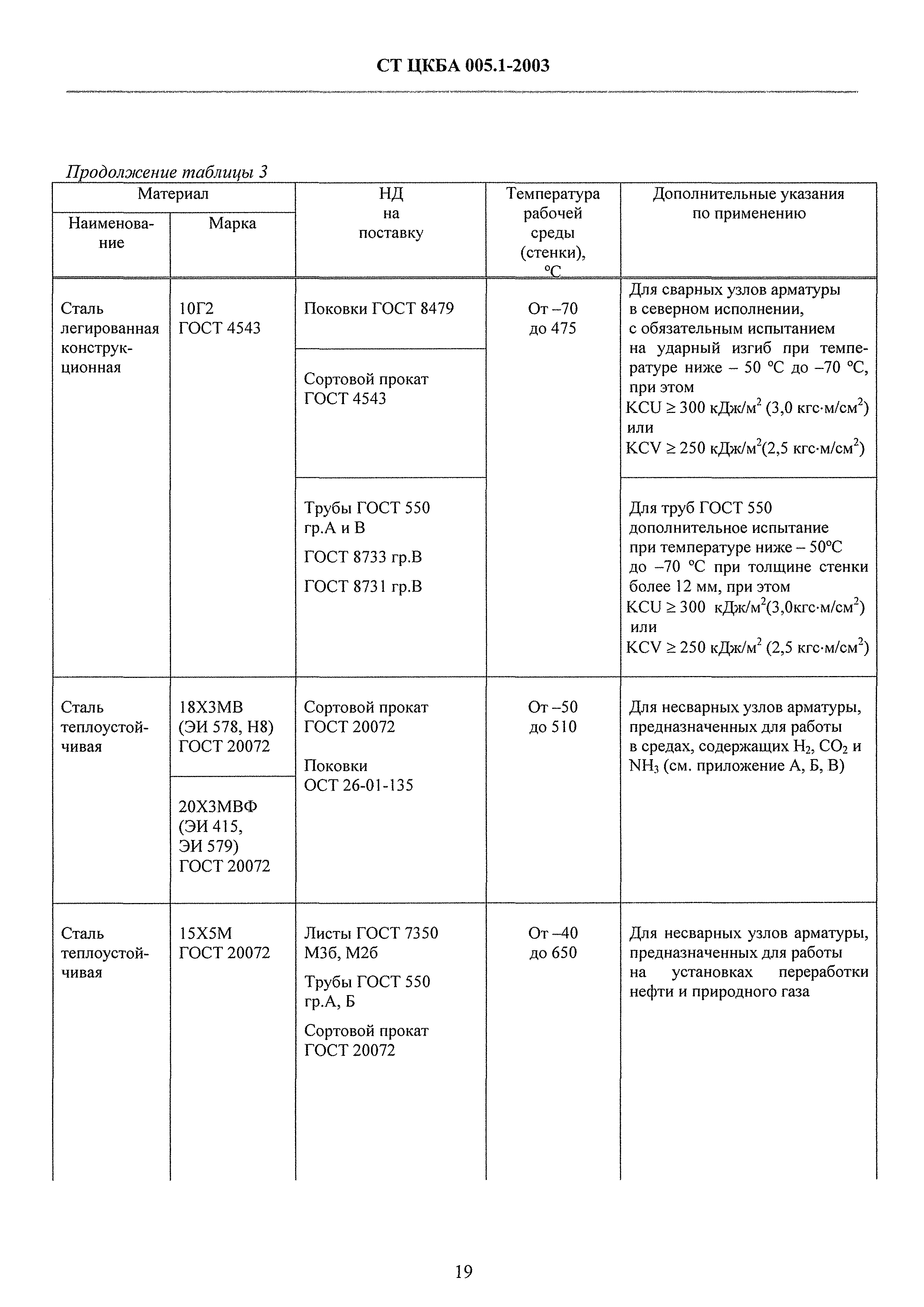 СТ ЦКБА 005.1-2003