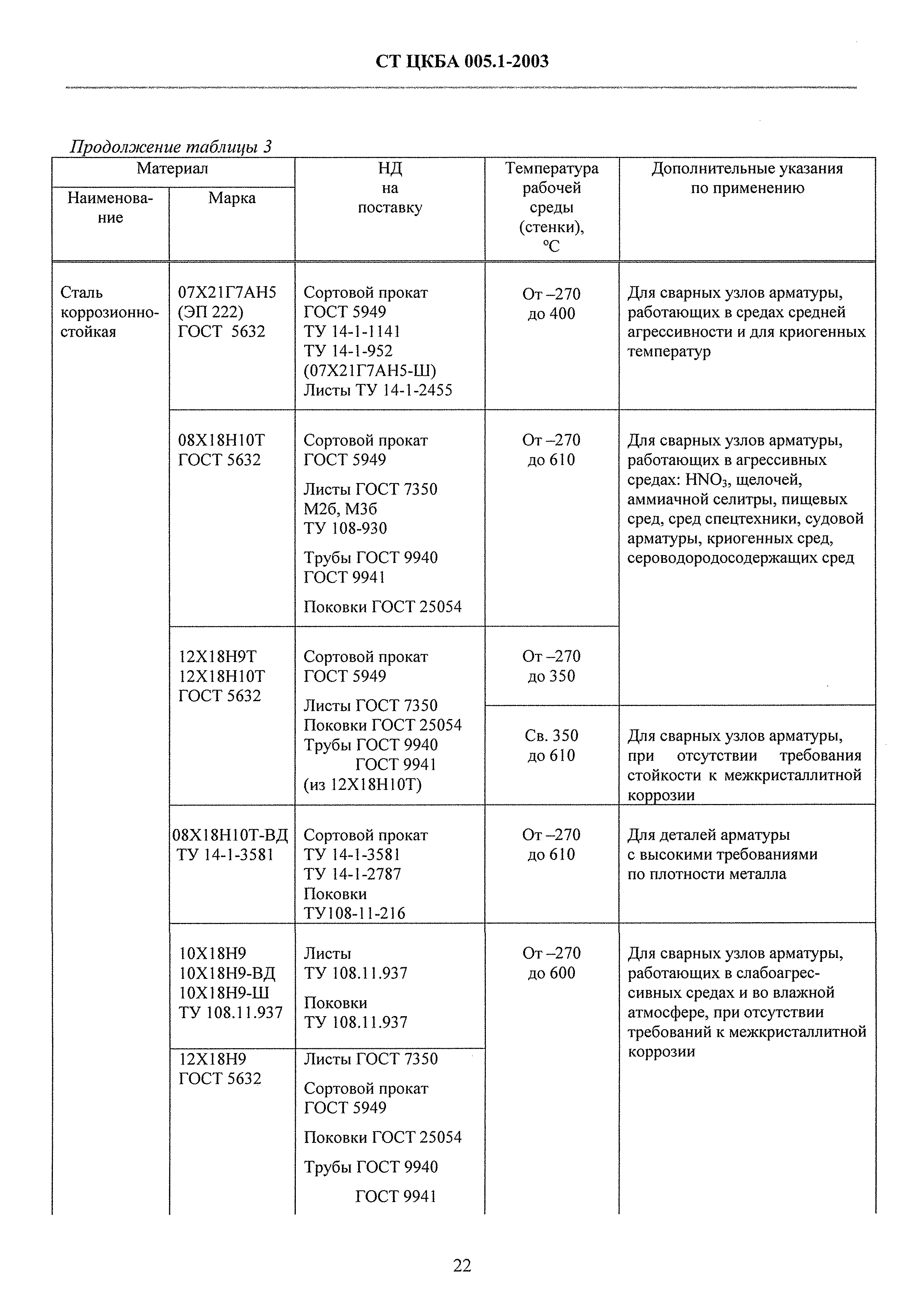 СТ ЦКБА 005.1-2003