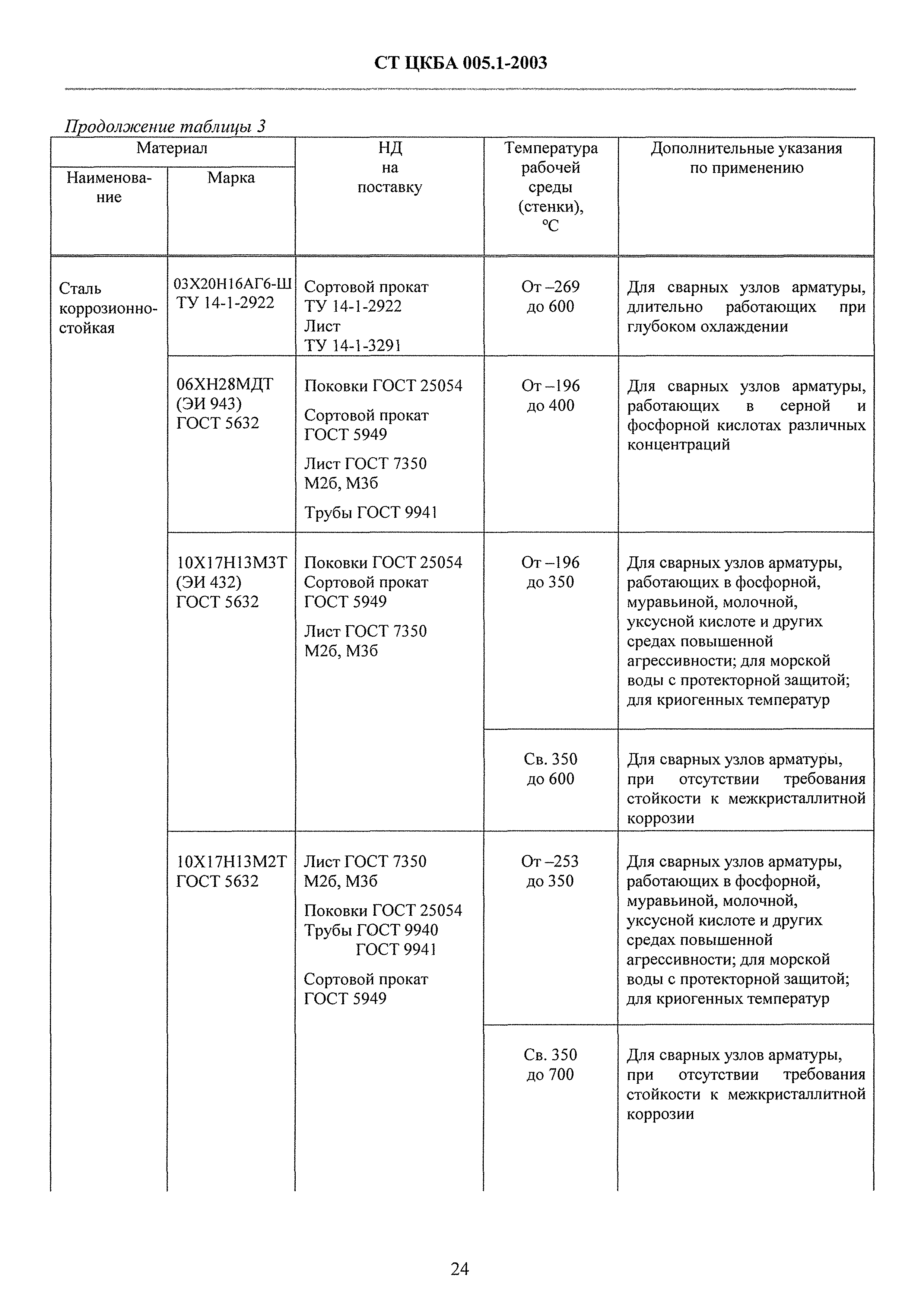 СТ ЦКБА 005.1-2003