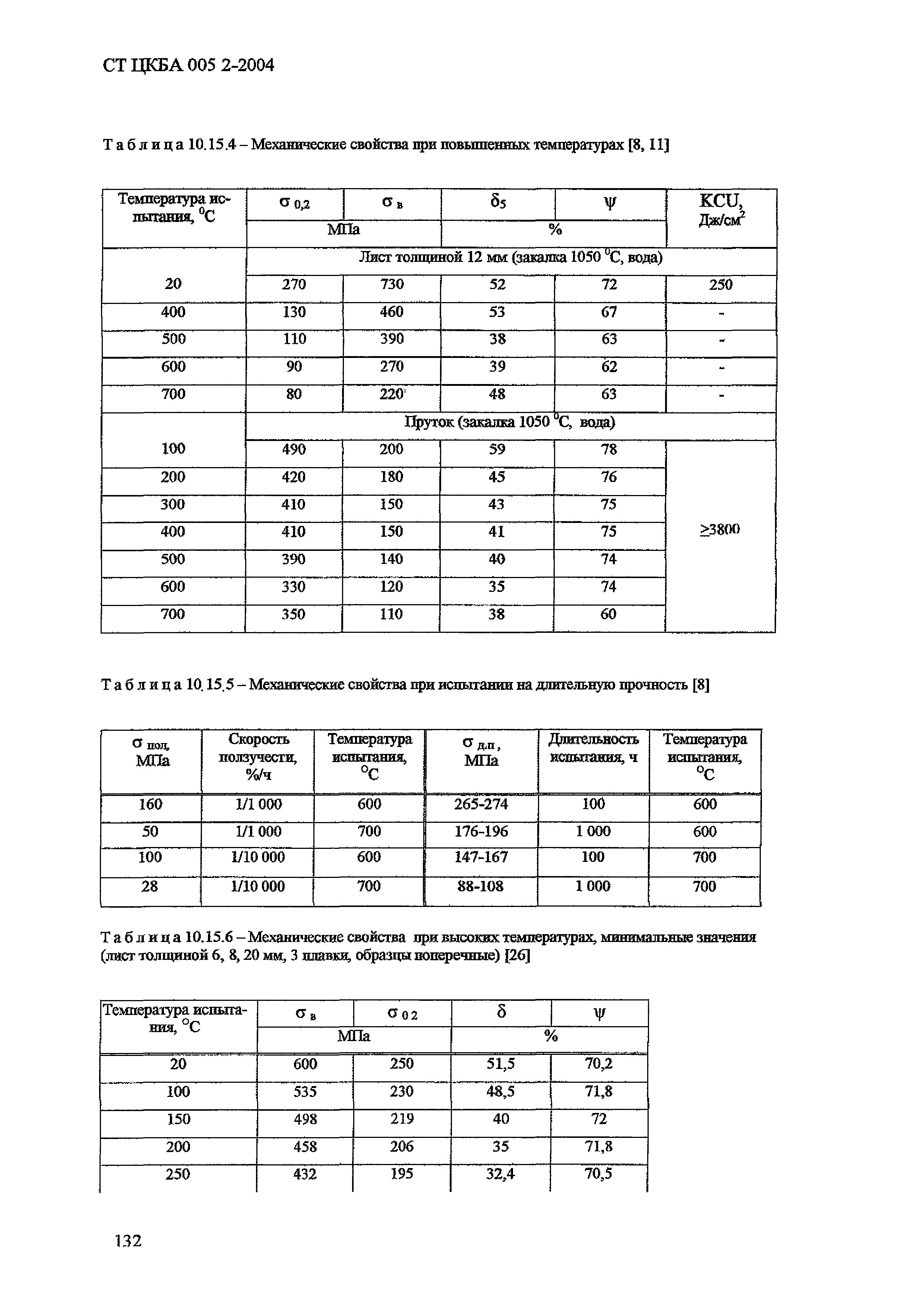 СТ ЦКБА 005.2-2004