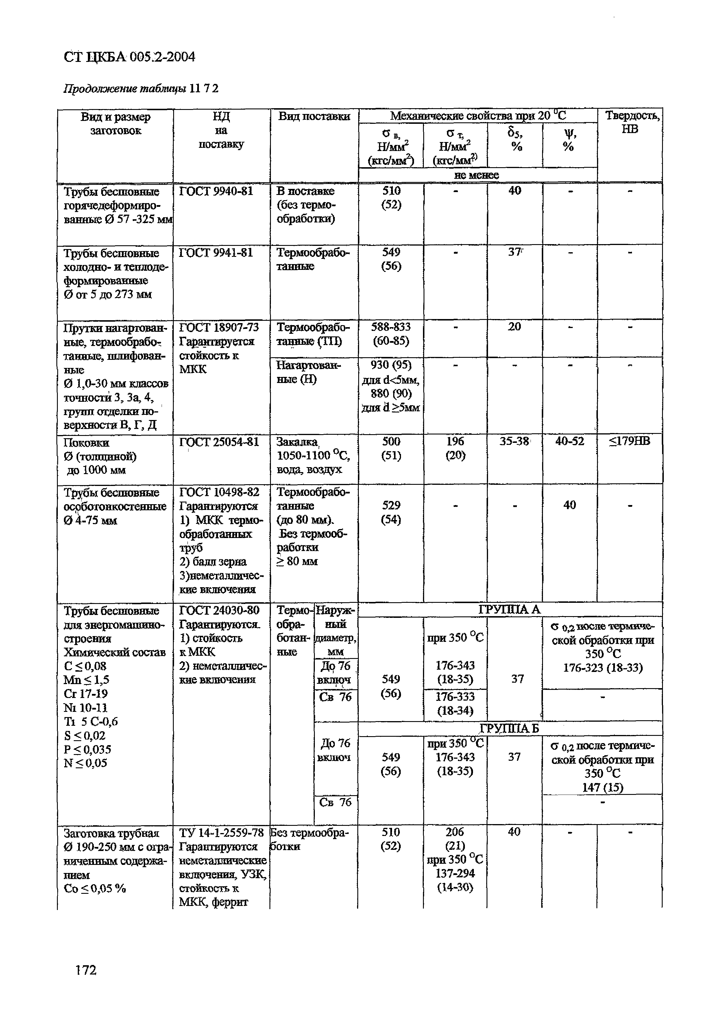 СТ ЦКБА 005.2-2004