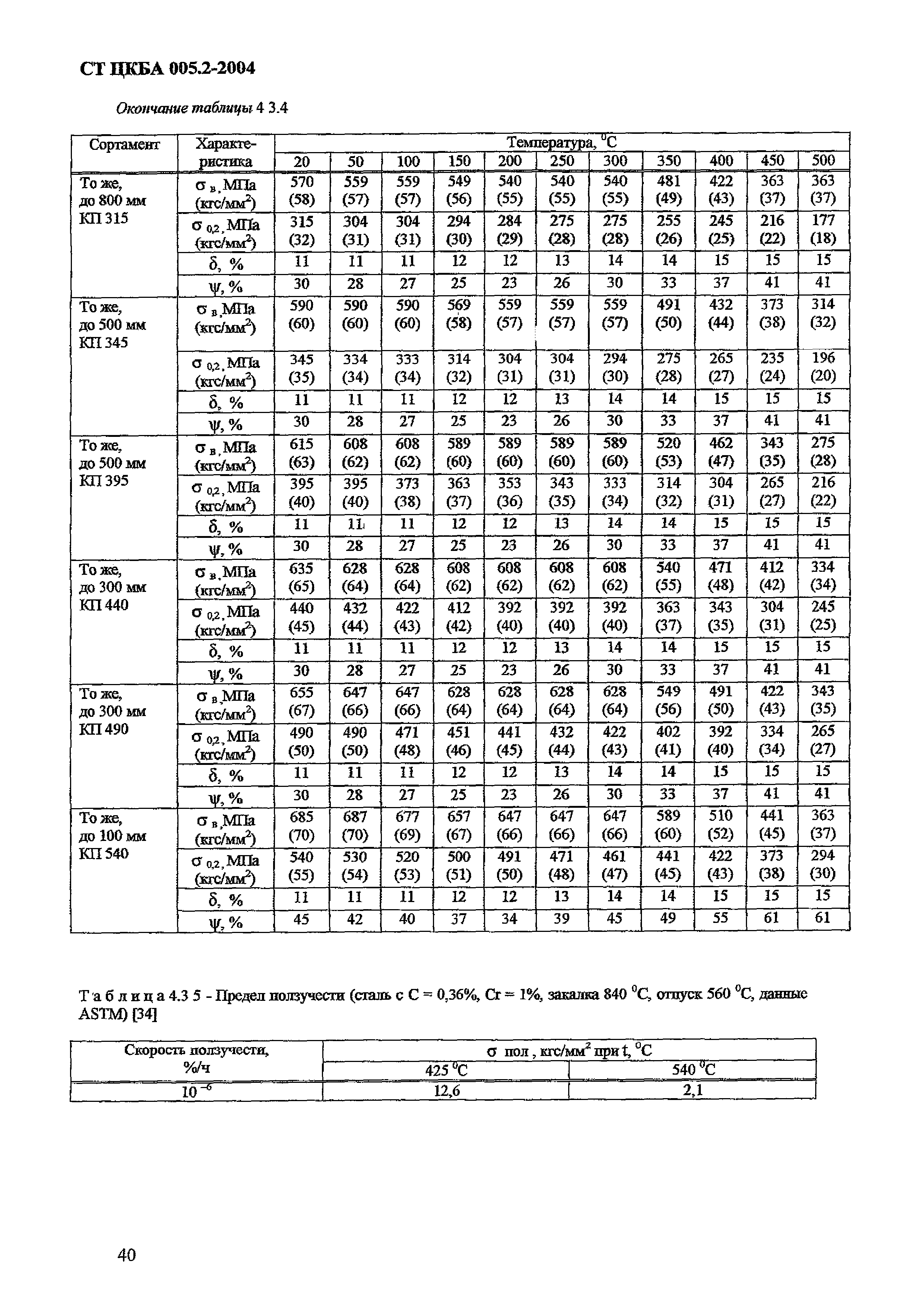 СТ ЦКБА 005.2-2004