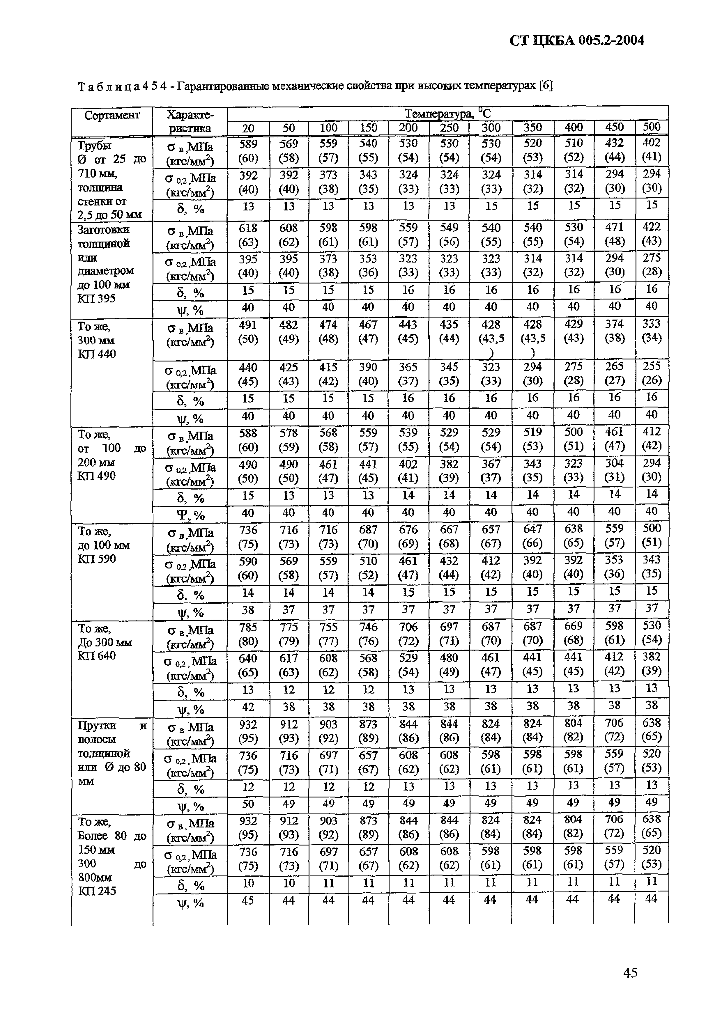 СТ ЦКБА 005.2-2004