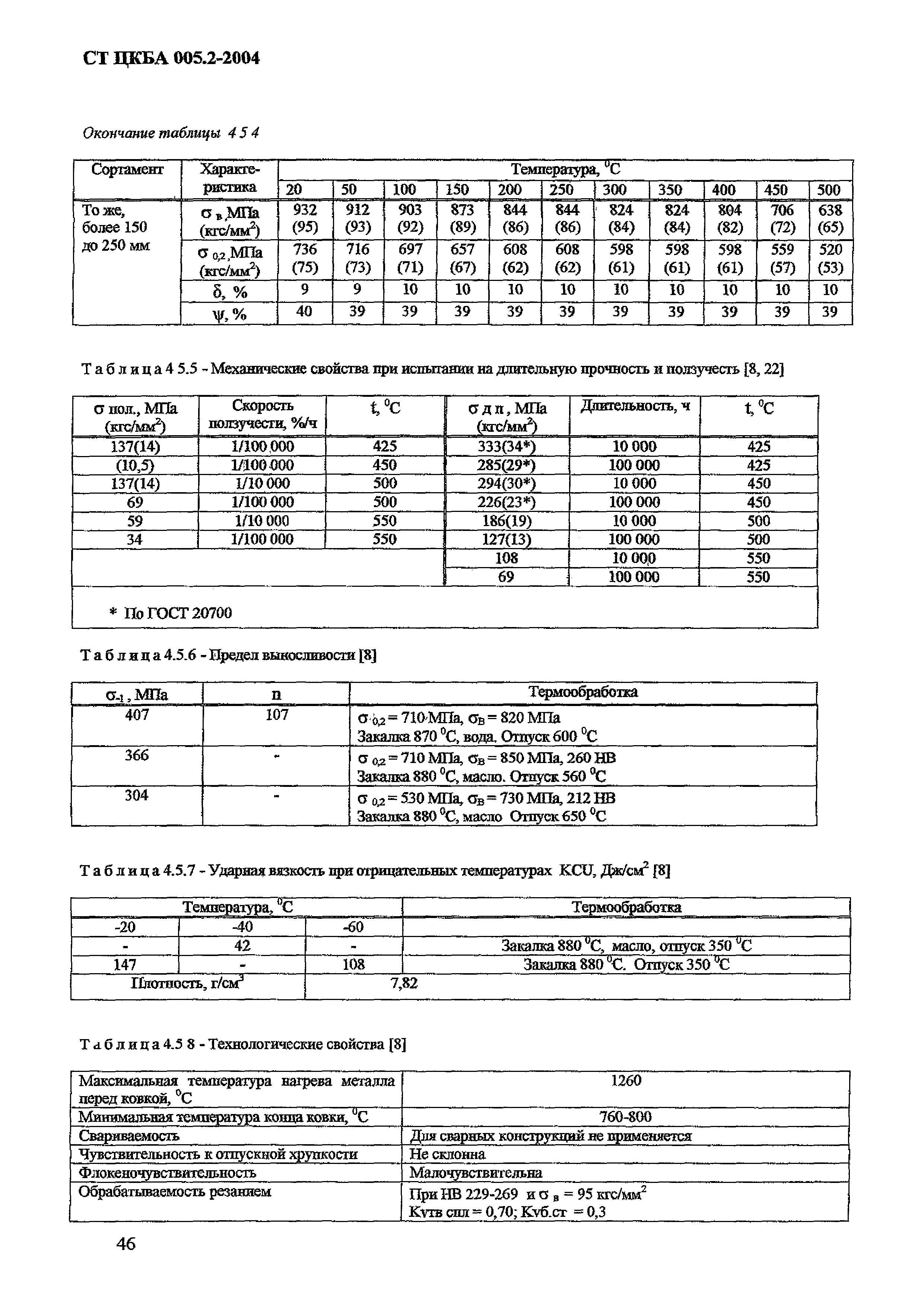 СТ ЦКБА 005.2-2004