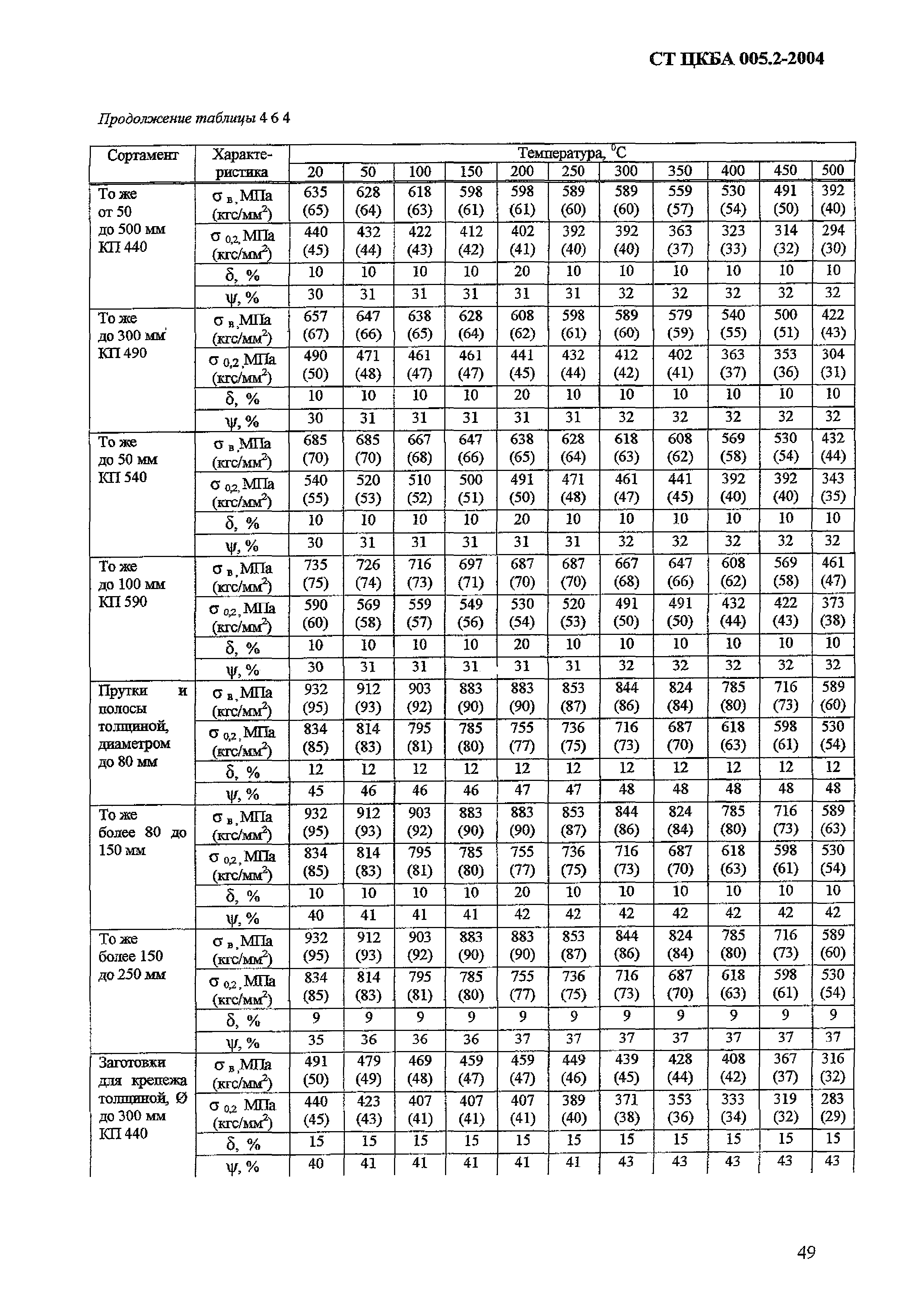 СТ ЦКБА 005.2-2004