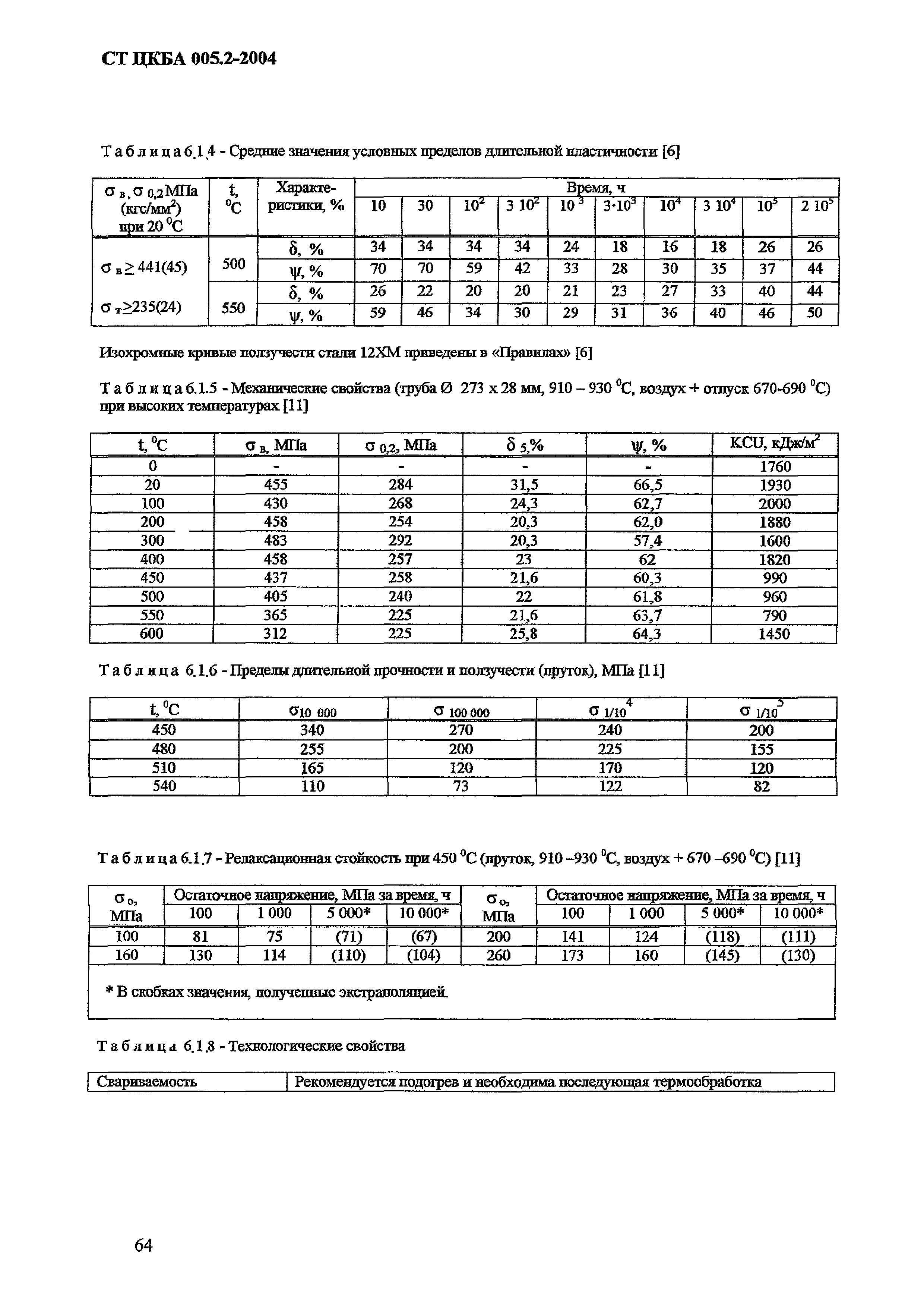 СТ ЦКБА 005.2-2004