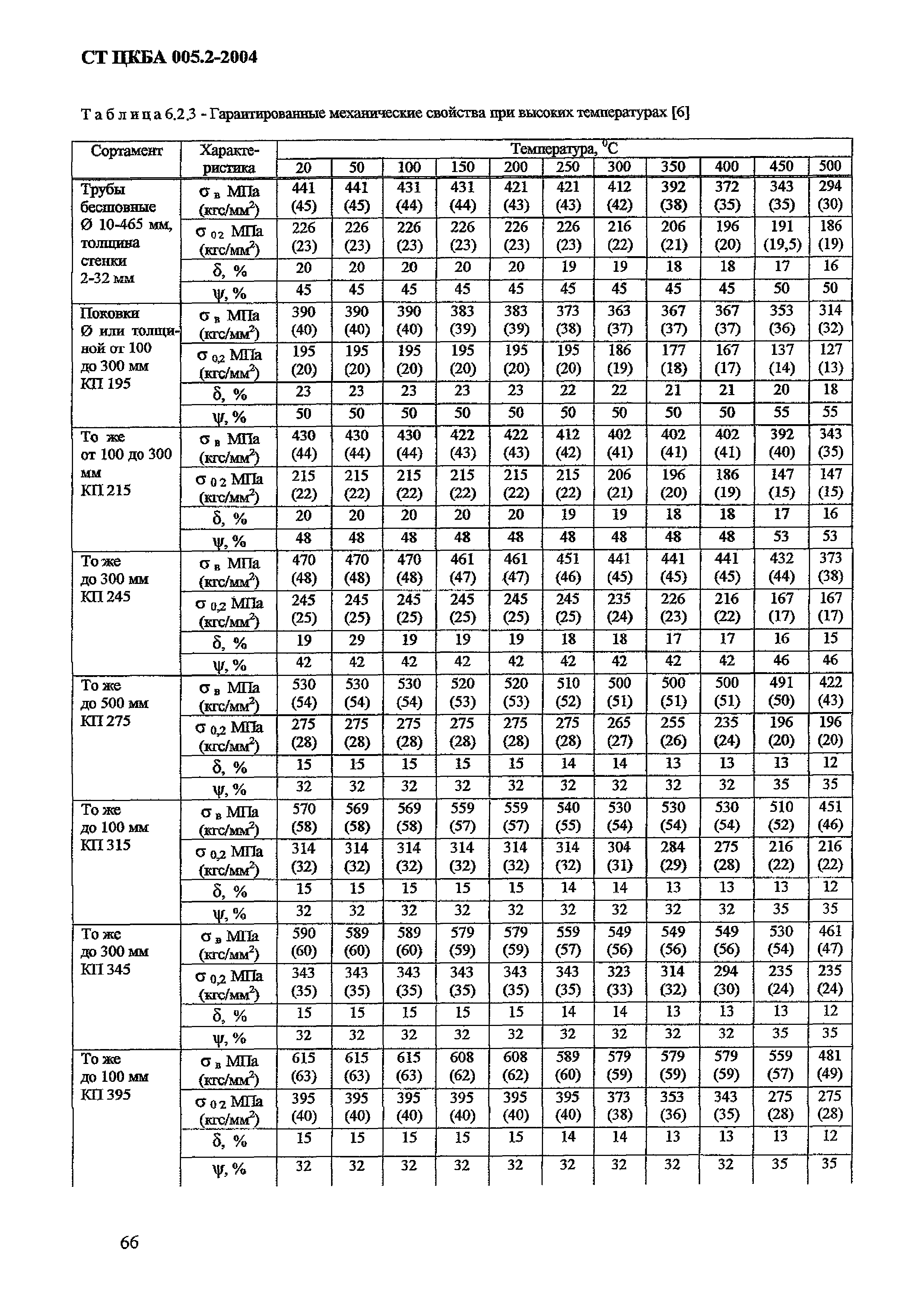 СТ ЦКБА 005.2-2004