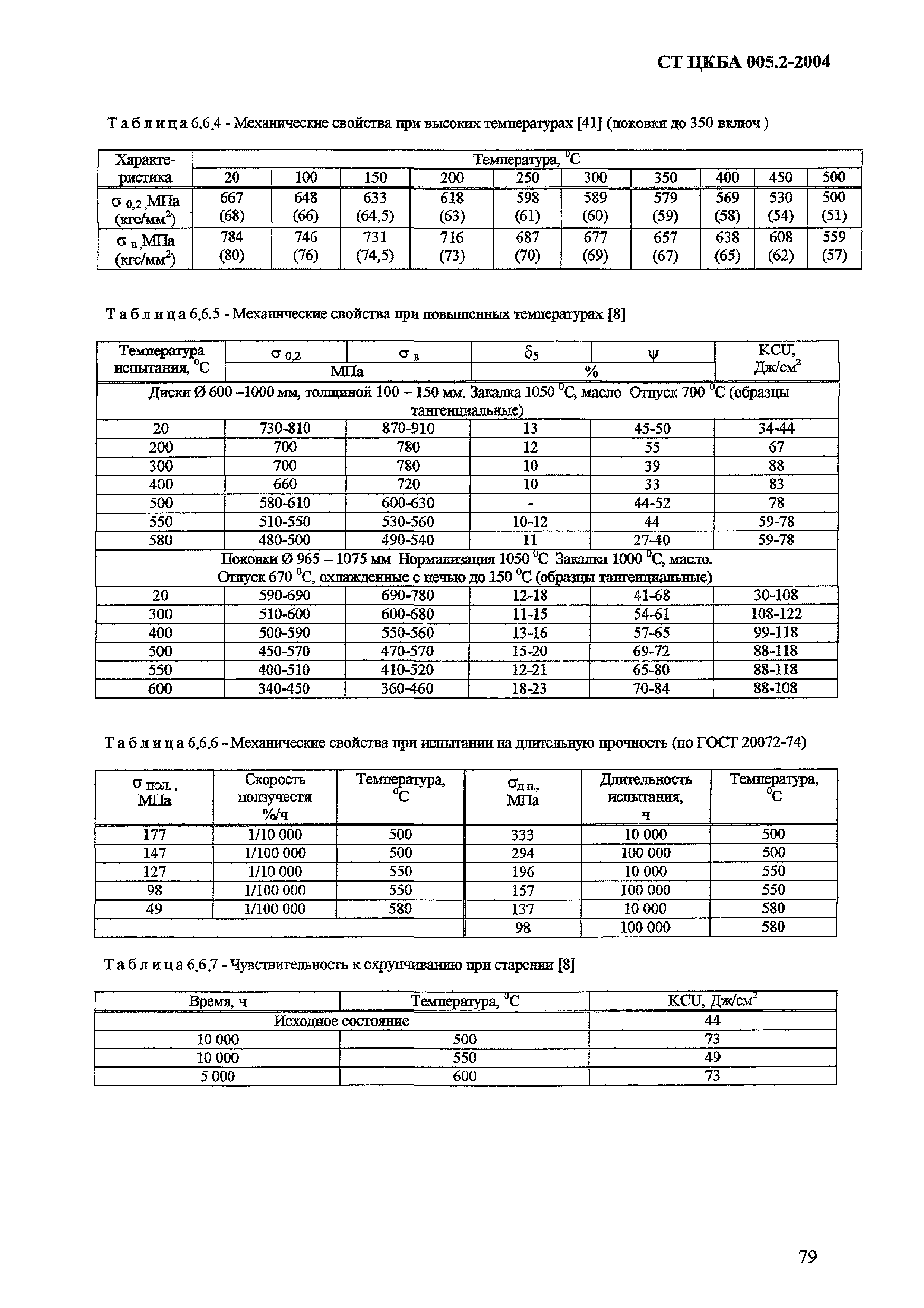 СТ ЦКБА 005.2-2004