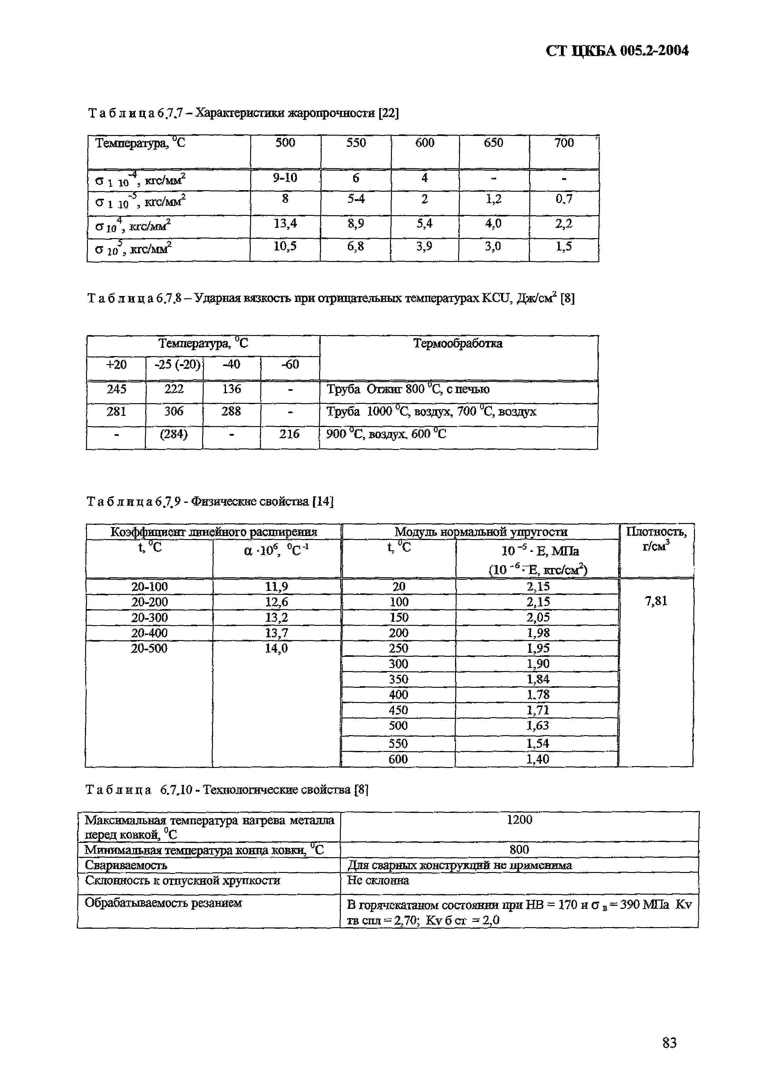 СТ ЦКБА 005.2-2004