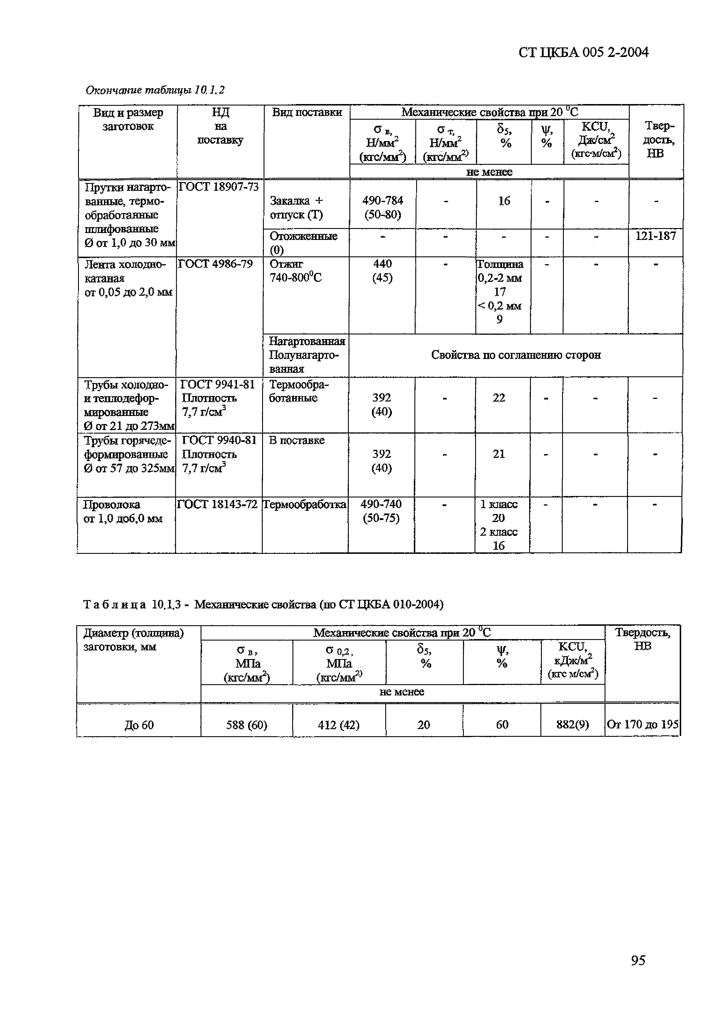 СТ ЦКБА 005.2-2004