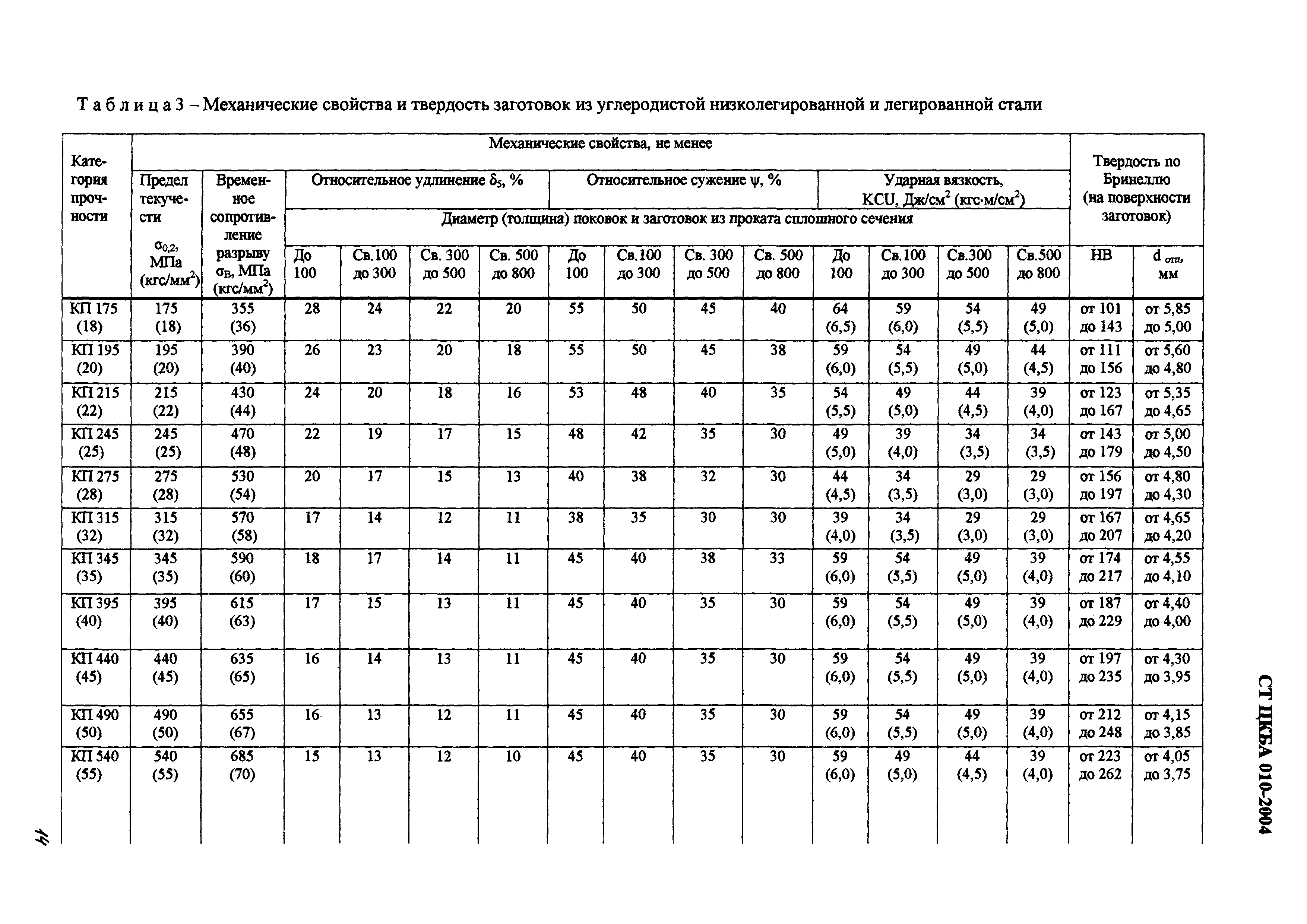 СТ ЦКБА 010-2004