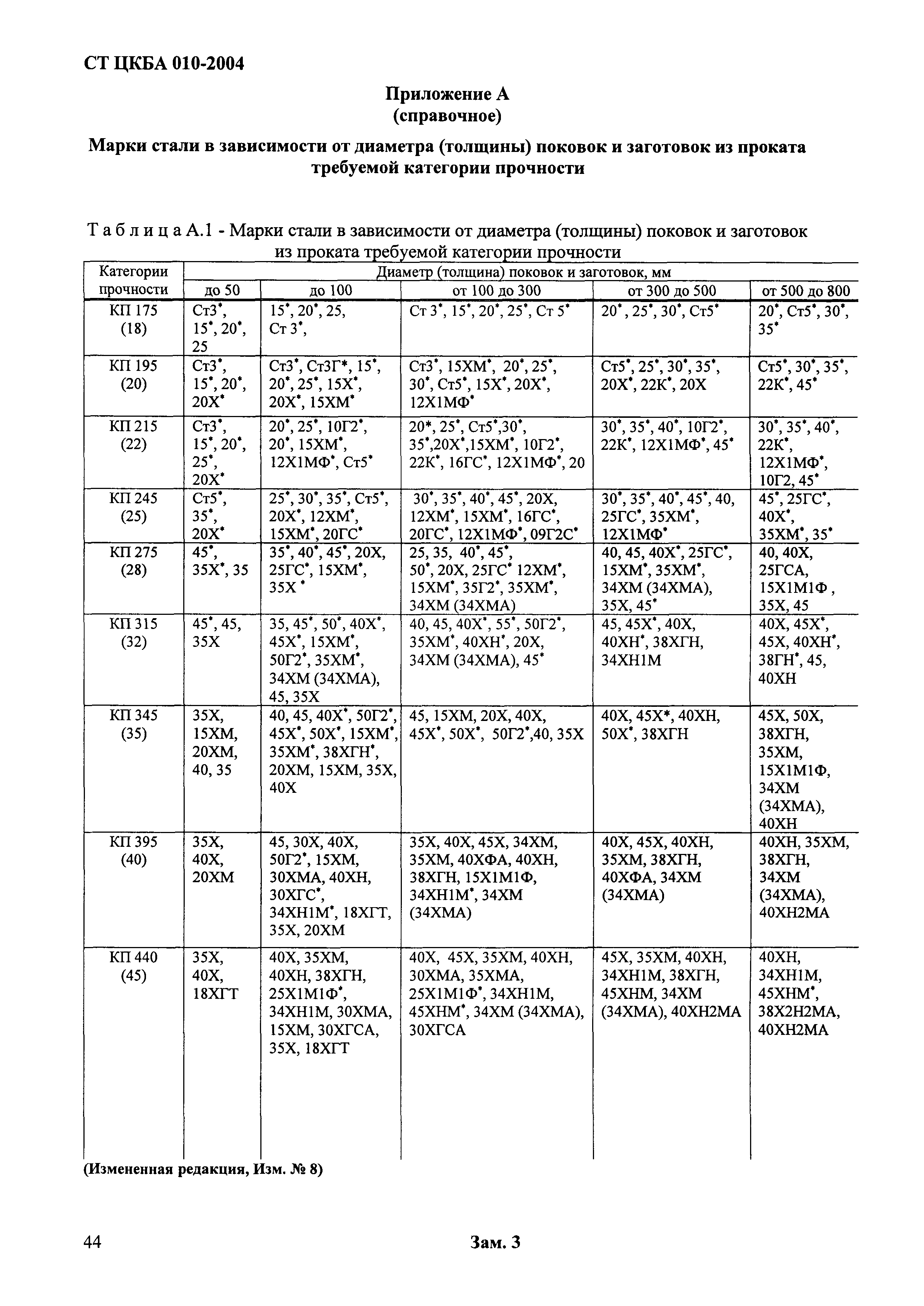 СТ ЦКБА 010-2004