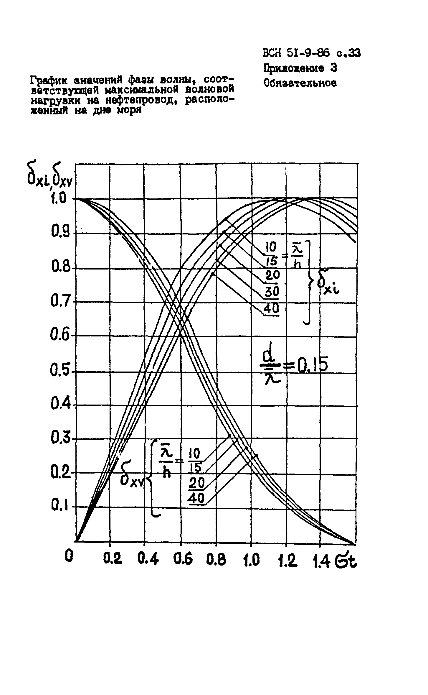 ВСН 51-9-86