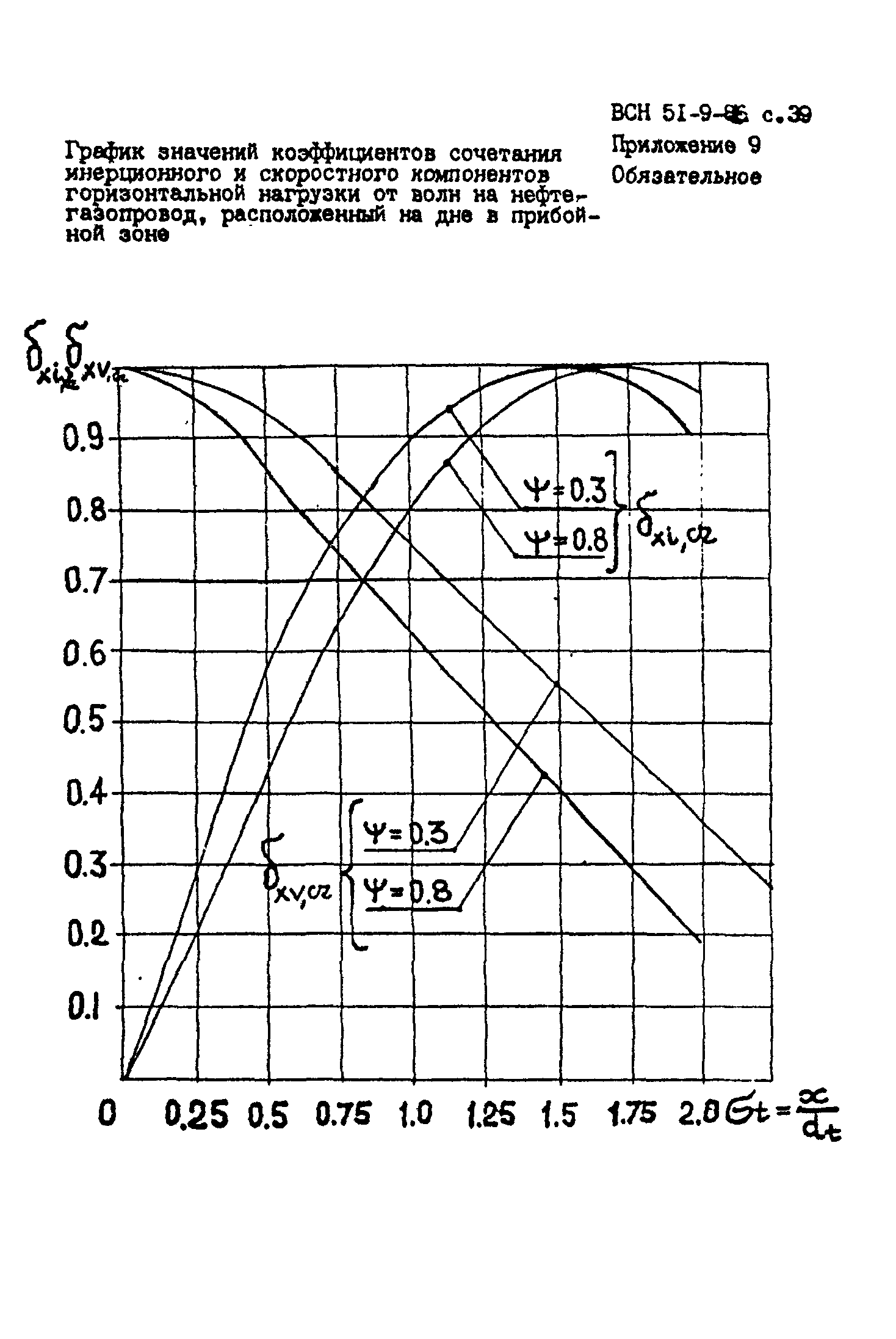 ВСН 51-9-86