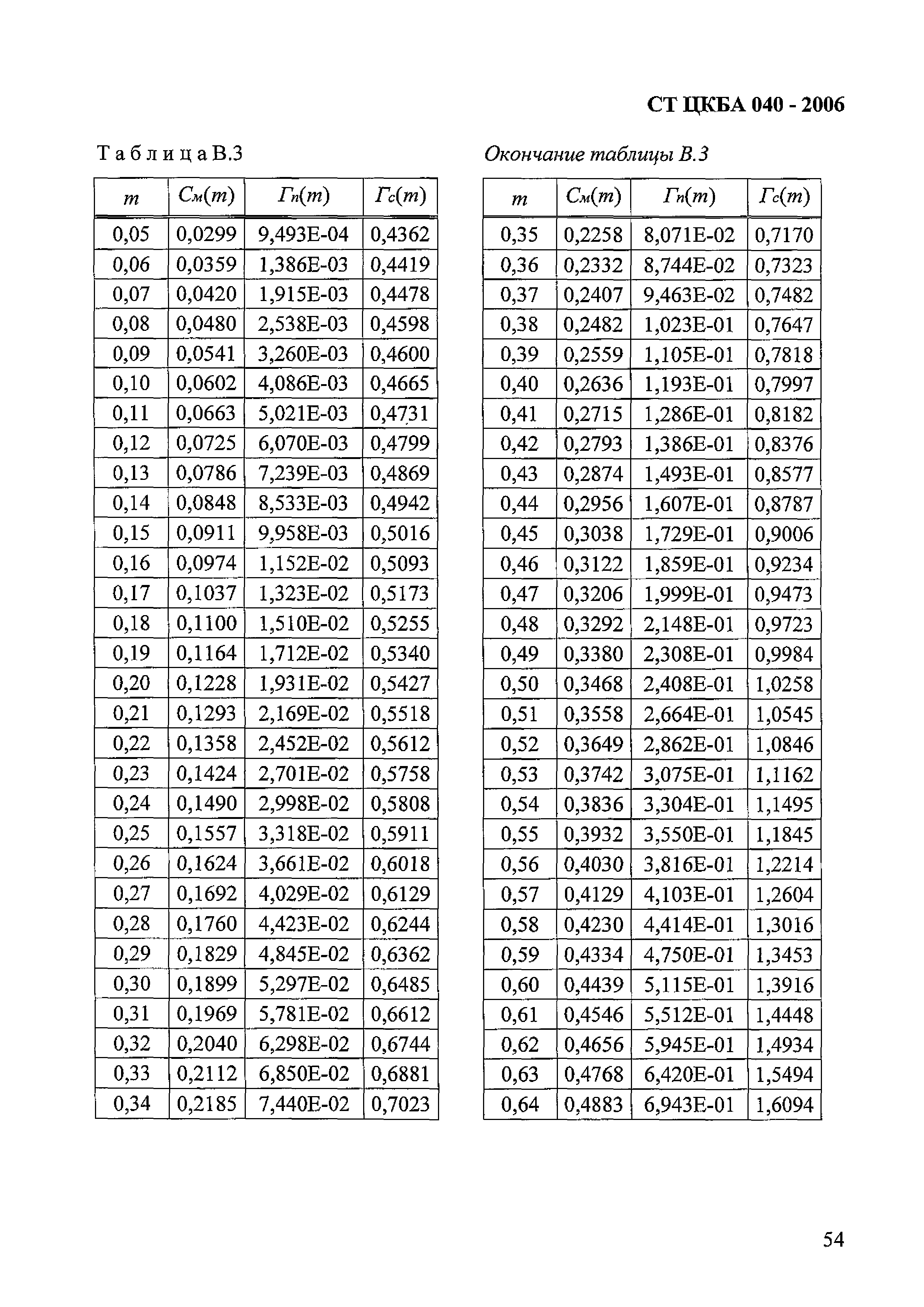 СТ ЦКБА 040-2006