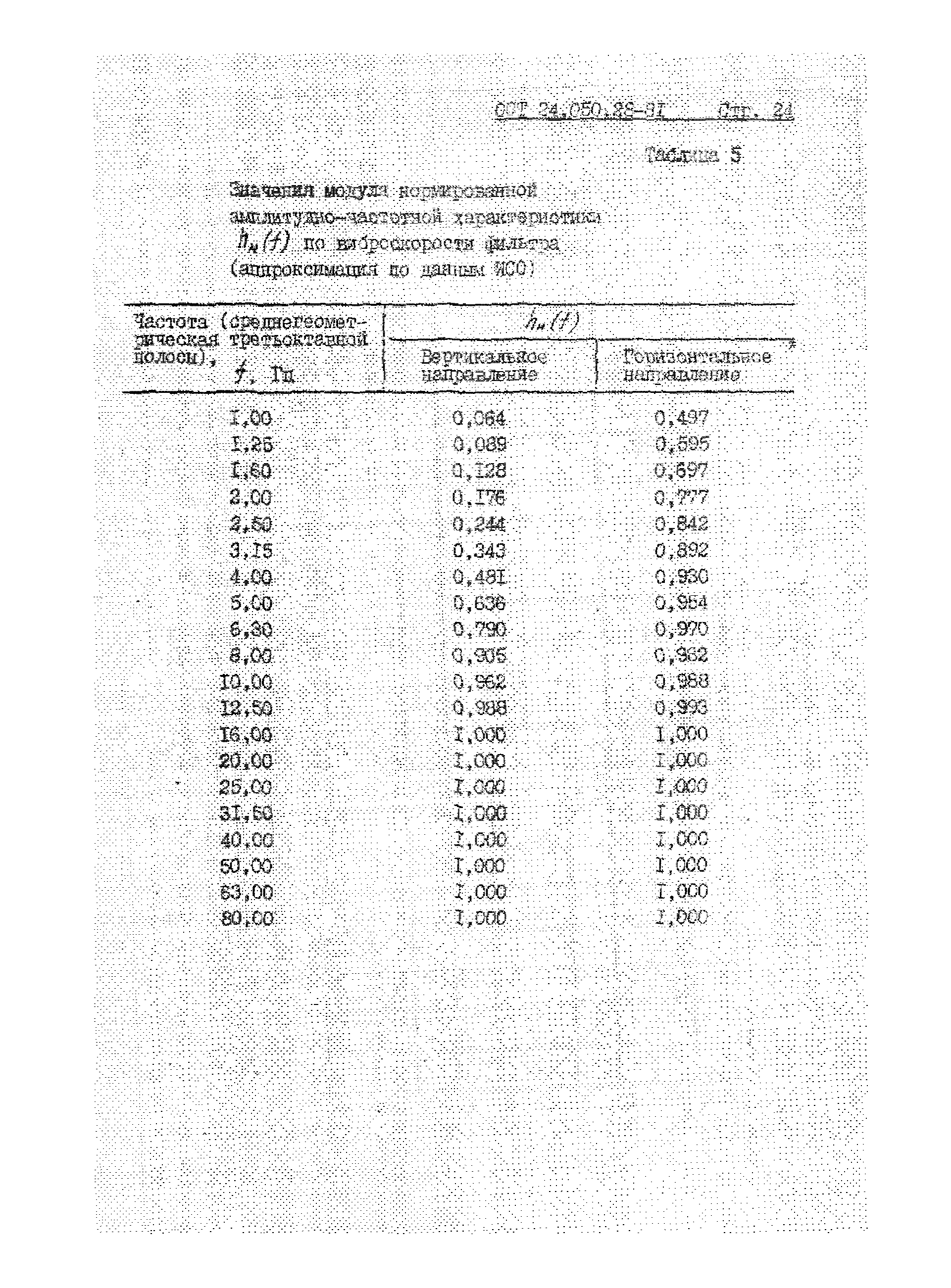 ОСТ 24.050.28-81