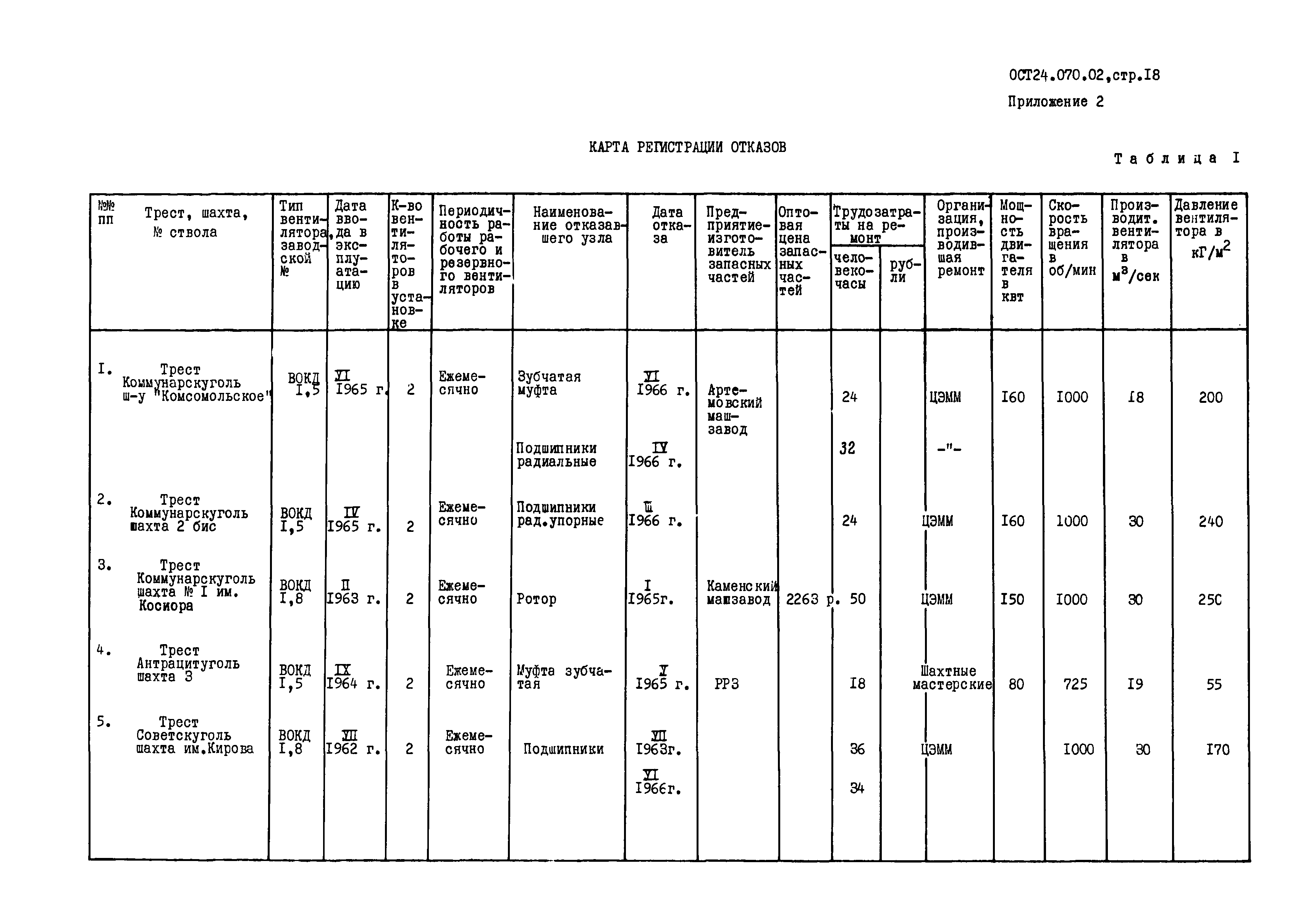 ОСТ 24.070.02